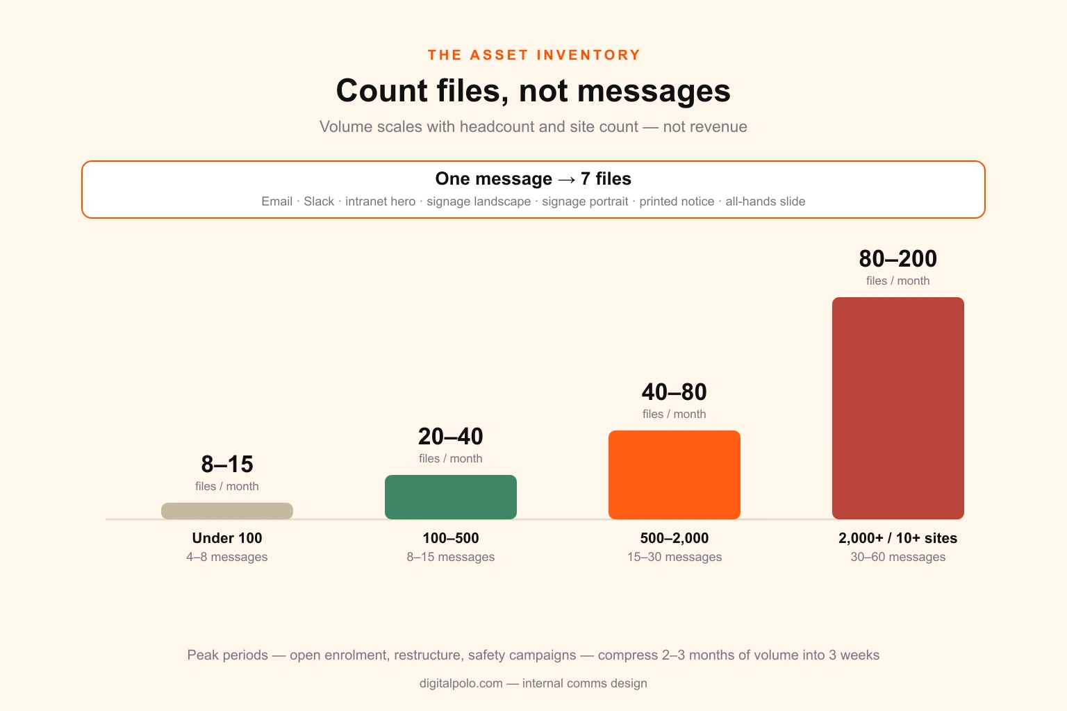 Chart showing internal communications file volume by company size, with the message-to-file multiplier and the annual peak load from open enrolment and restructure cycles