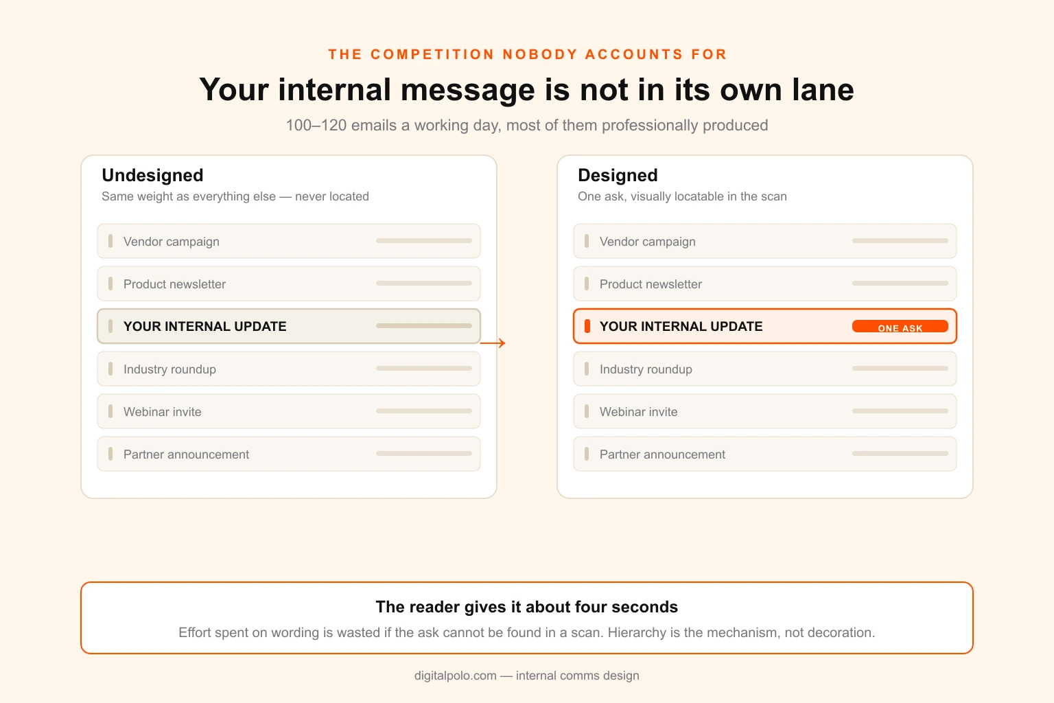 Diagram contrasting an unstyled internal message with a designed one, showing the same content losing or winning a two-second glance in a crowded inbox