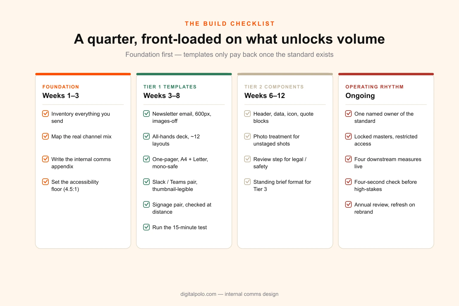 Checklist graphic for building an internal communications design system across foundation, tier one templates, tier two components and operating rhythm