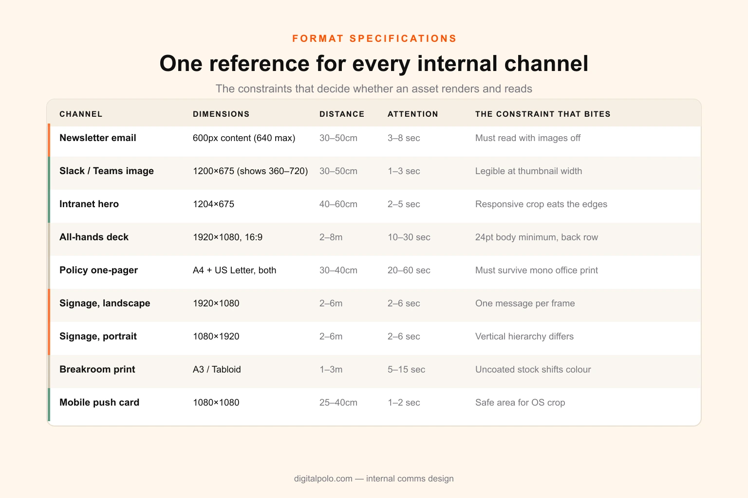 Reference matrix of internal communications format specifications showing dimensions, reading distance and attention window for email, Slack, intranet, decks, signage and print