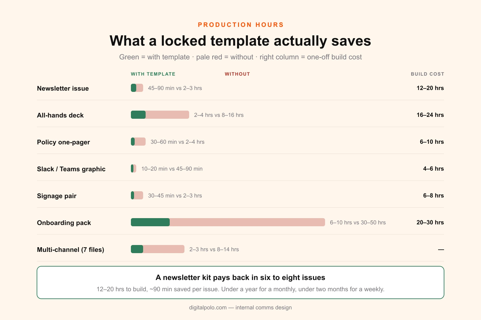 Chart comparing internal communications production hours with and without a locked template system, showing template build cost and payback period per asset type
