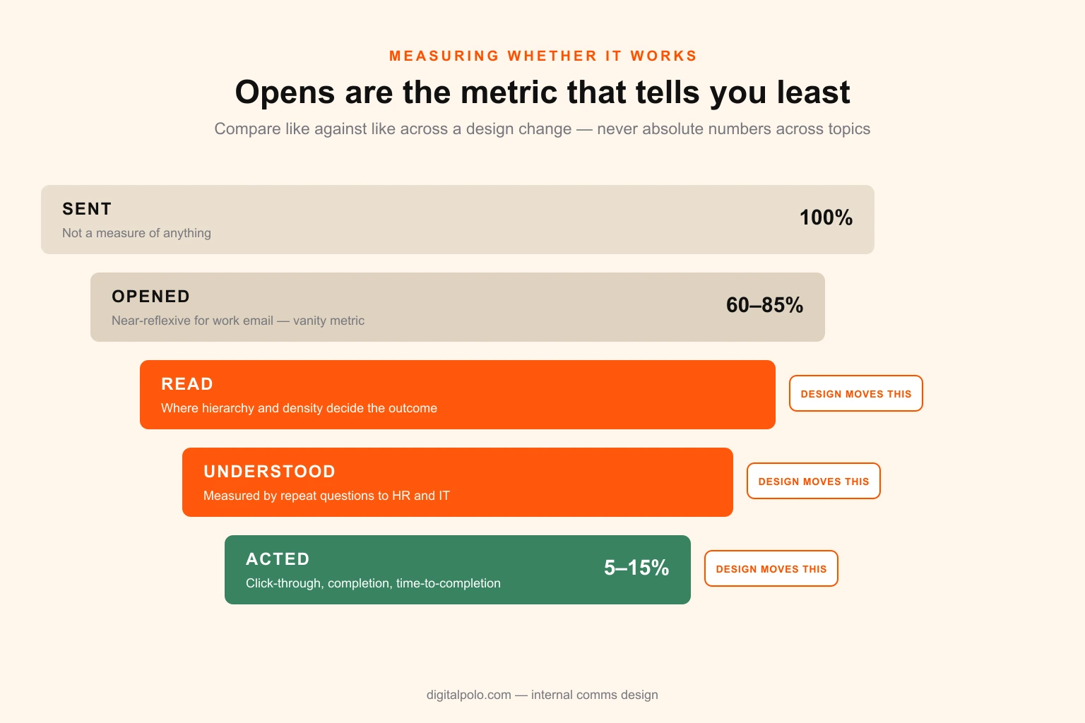 Diagram of the internal communications read funnel from sent through opened, read, understood and acted, showing where design changes have measurable effect