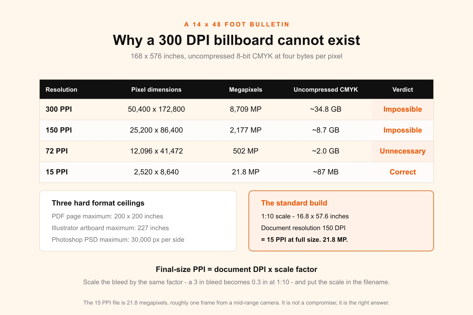Why a 300 DPI billboard is impossible — file size arithmetic comparing a 14 by 48 foot bulletin at 300, 72 and 15 PPI, showing gigapixel counts and uncompressed CMYK file sizes