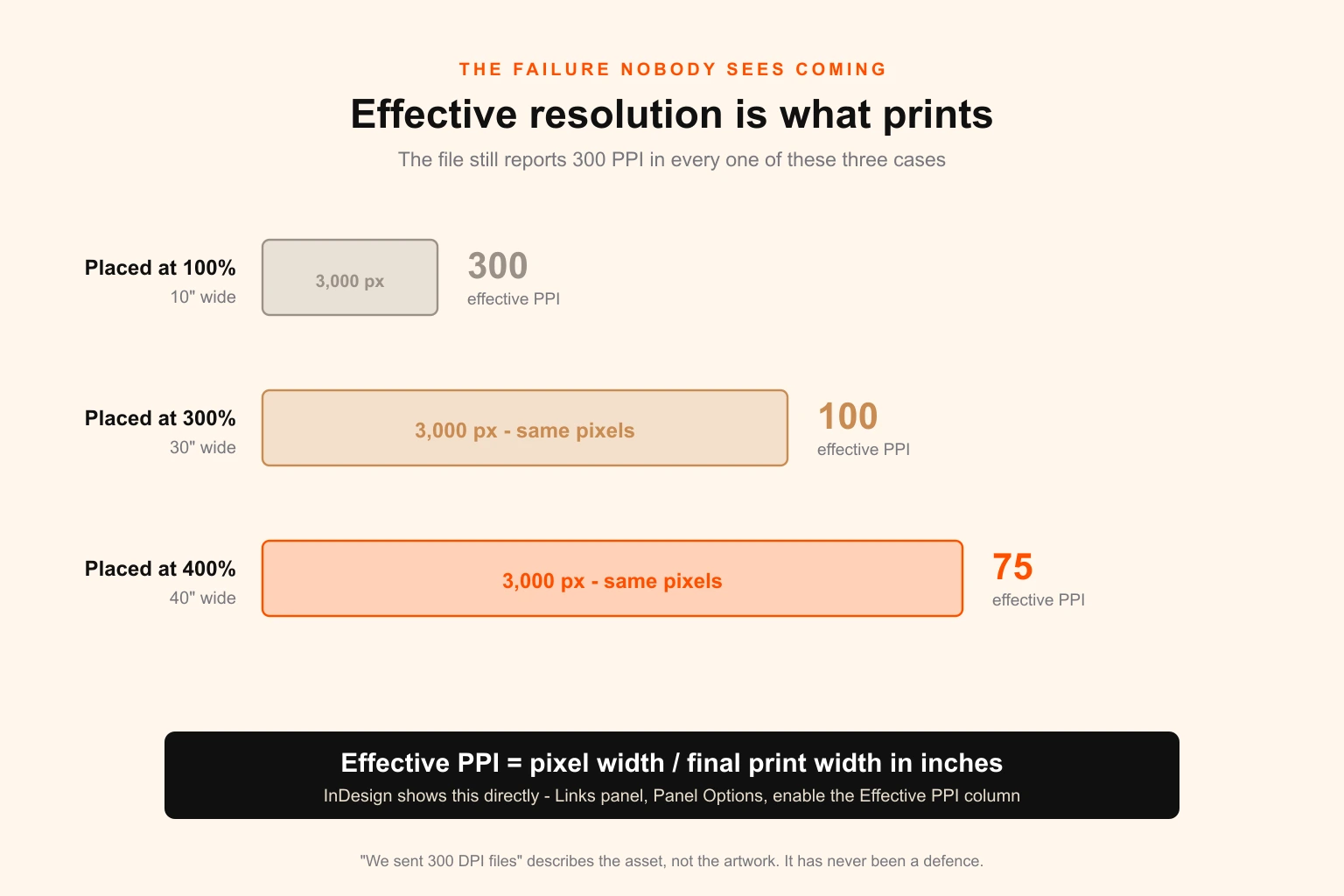 Effective resolution explained — a diagram showing a 3000 pixel wide image at three placement scales, with effective PPI falling from 300 to 100 to 75 as the same pixels spread across a wider print