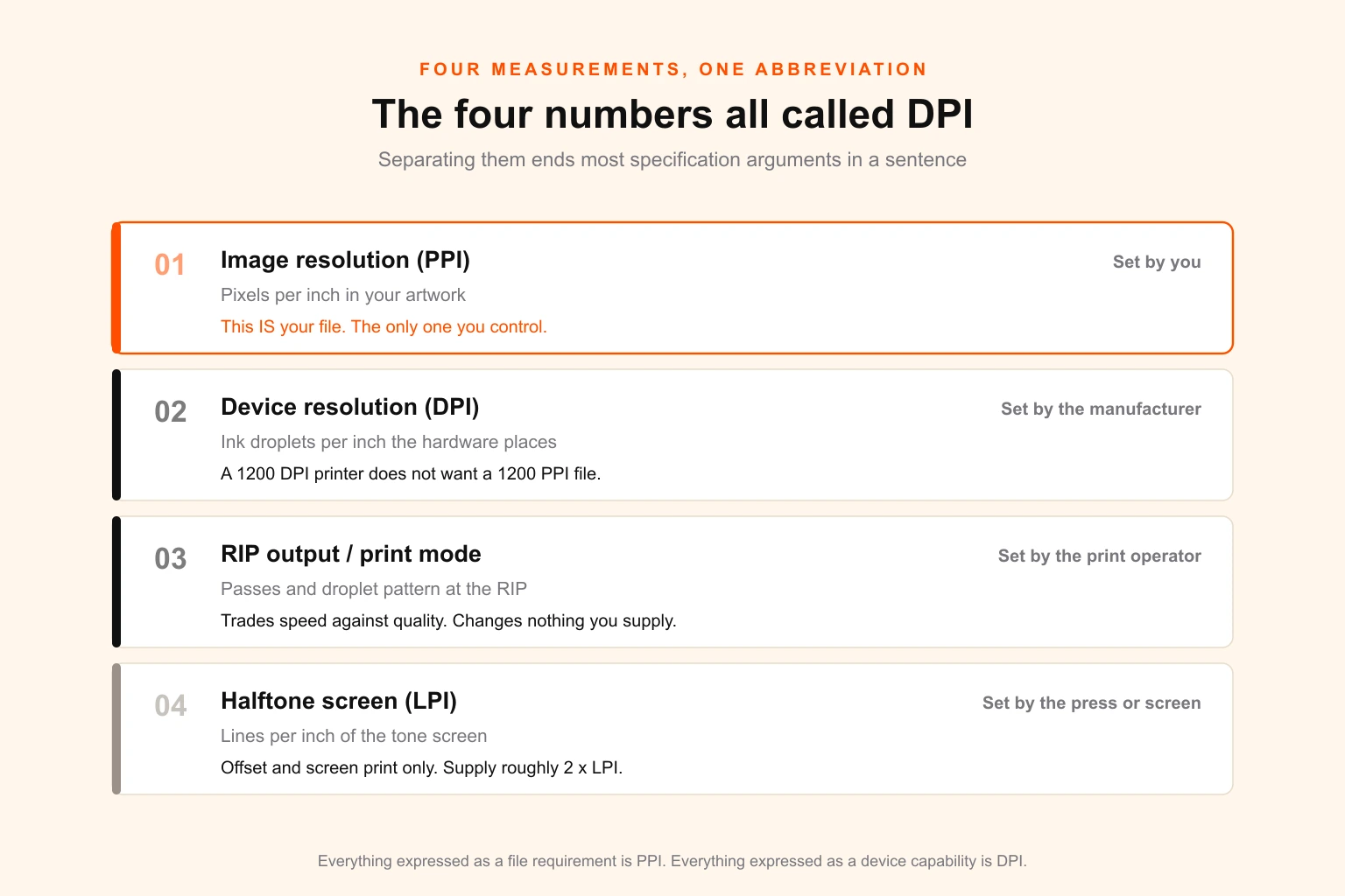 The four numbers called DPI — a comparison chart separating image PPI, device DPI, RIP output resolution and halftone LPI, with what each one controls and who sets it