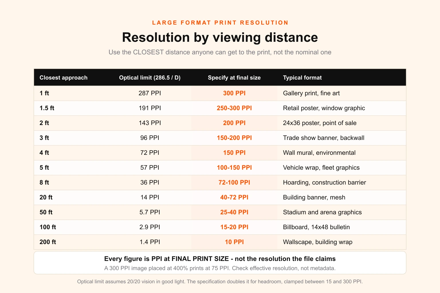 Recommended print resolution by viewing distance — a reference table showing the optical acuity limit and the working PPI specification from 1 foot to 300 feet, with the format each distance corresponds to