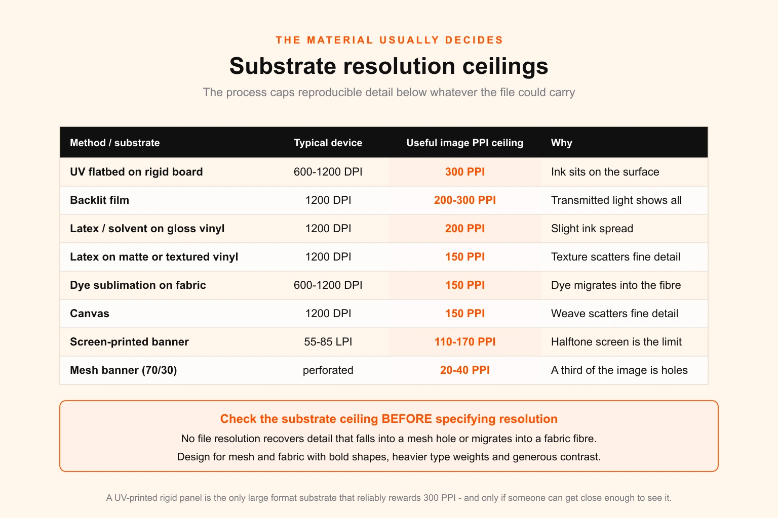Print method and substrate resolution ceilings — a table of latex, UV flatbed, dye sublimation, screen print and mesh banner with the useful image PPI ceiling for each