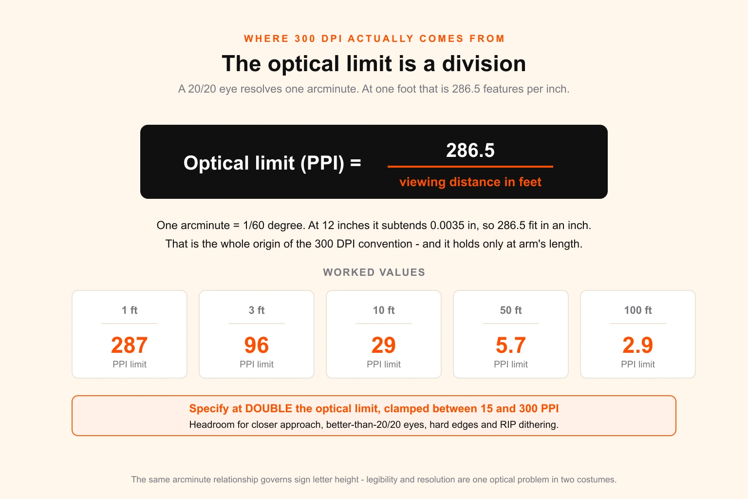The acuity formula for print resolution — a diagram showing optical limit equals 286.5 divided by viewing distance in feet, with worked values at 1, 3, 10, 50 and 100 feet