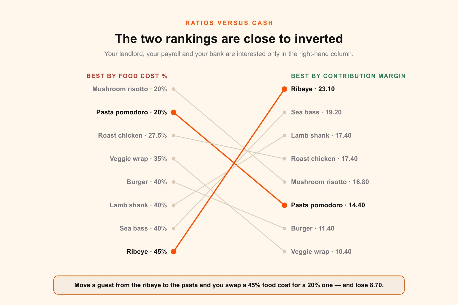 Contribution margin versus food cost percentage for eight menu items, showing the near-inversion of the two rankings: the ribeye ranks worst by food cost percentage and best by contribution margin, and the pasta the reverse