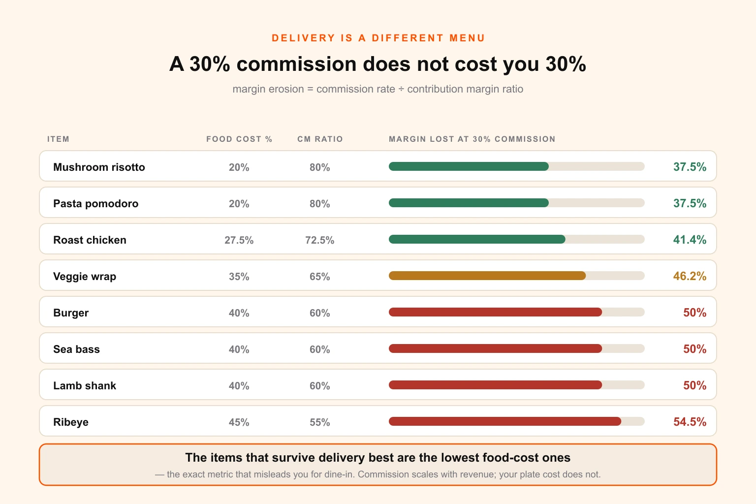 Margin lost to a 30 per cent marketplace commission for eight menu items, ordered by food cost percentage, showing erosion rising from 37.5 per cent on the lowest food-cost items to 54.5 per cent on the ribeye
