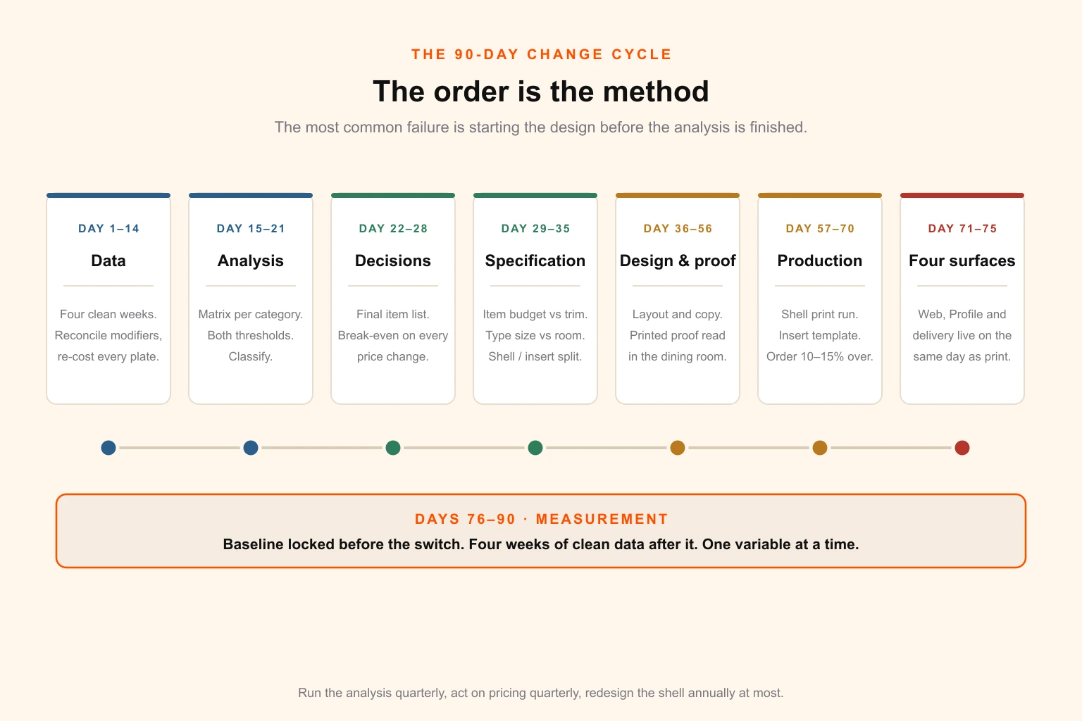 The ninety-day menu change cycle in seven stages: data, analysis, decisions, specification, design and proof, production, and the four-surface rollout, with the measurement window that follows
