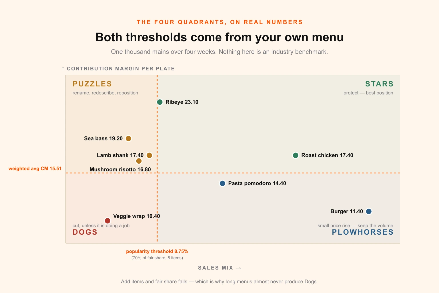The four-quadrant menu engineering matrix with a worked example plotted: contribution margin on the vertical axis against sales mix on the horizontal, thresholds at the weighted average margin and seventy per cent of fair share, and eight dishes positioned in Stars, Plowhorses, Puzzles and Dogs