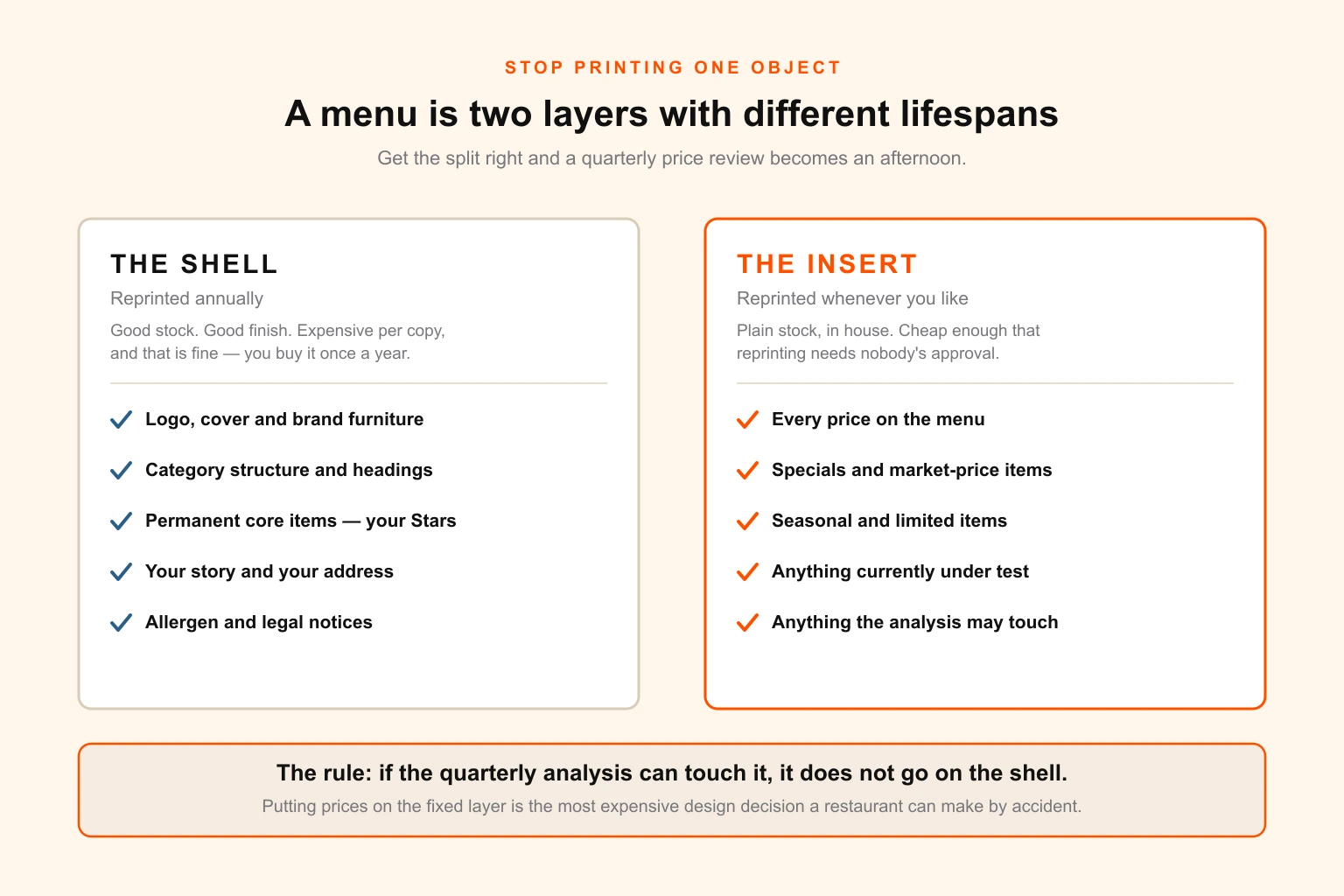 A menu split into two layers: a fixed annual shell carrying brand, structure and permanent items, and a variable insert carrying prices, specials and items under test, with the aperture that joins them