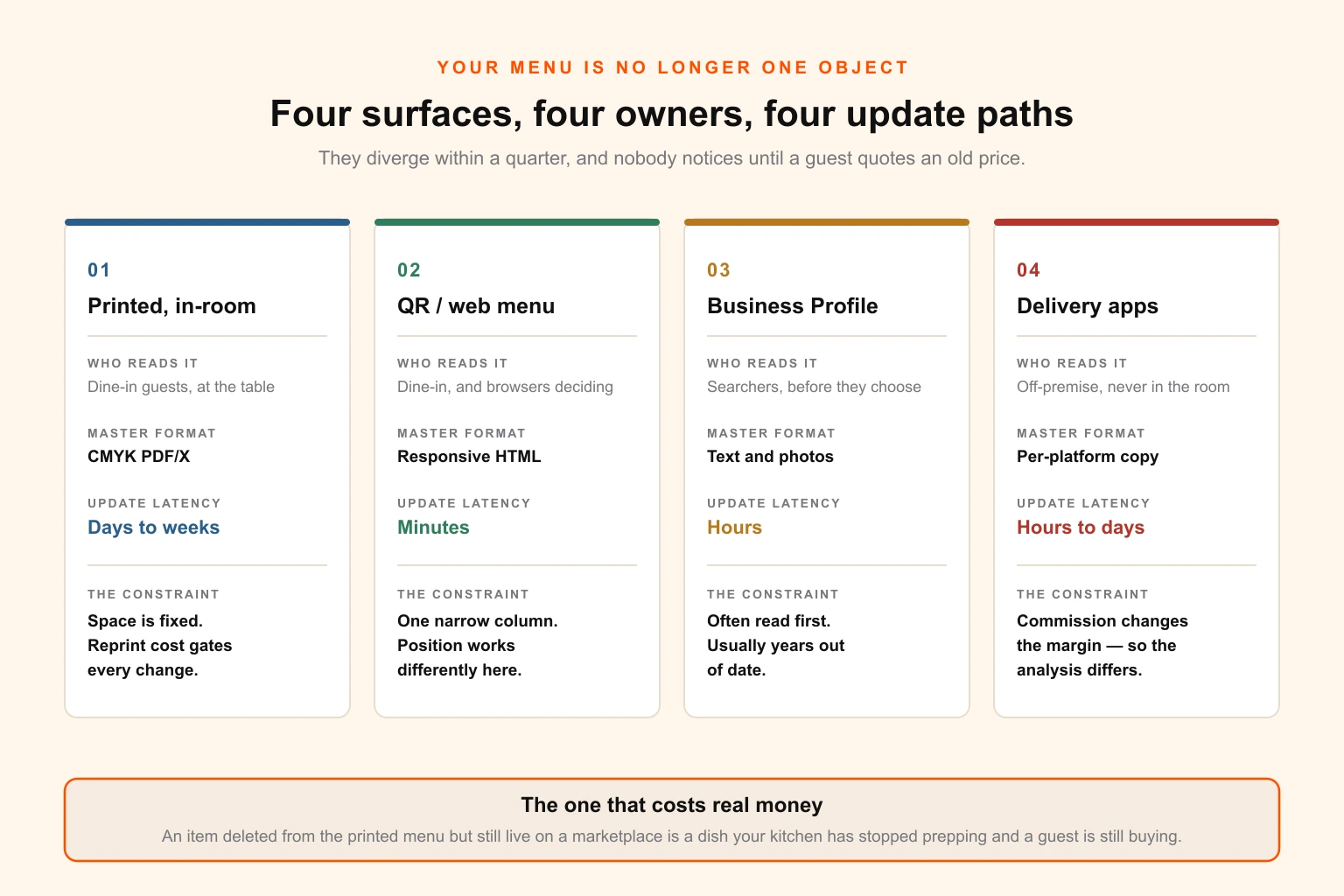 The four surfaces a menu now lives on — printed in-room, QR web menu, Google Business Profile and delivery marketplaces — with the update latency, owner and specific constraint that causes each to diverge from the others