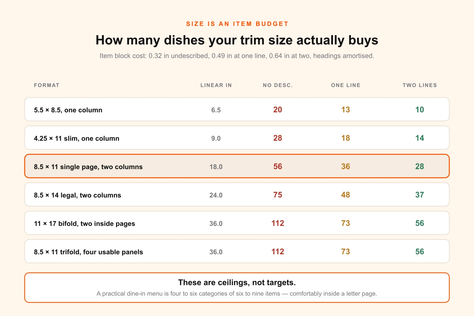 Item budget by menu format: usable linear column inches for six common trim sizes, converted into a maximum item count at three description lengths, with practical targets marked below the ceilings