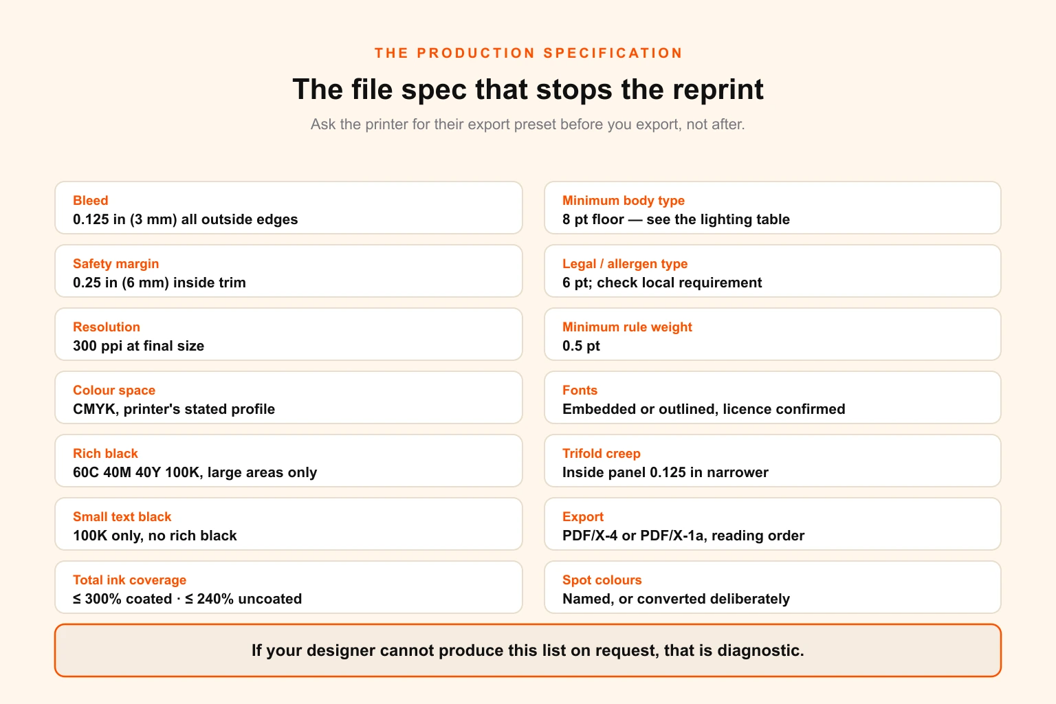 The menu print specification sheet: trim, bleed, safety margin, resolution, colour space, rich black values, ink coverage limits, minimum type sizes, fold allowances and export preset, laid out as a single reference card