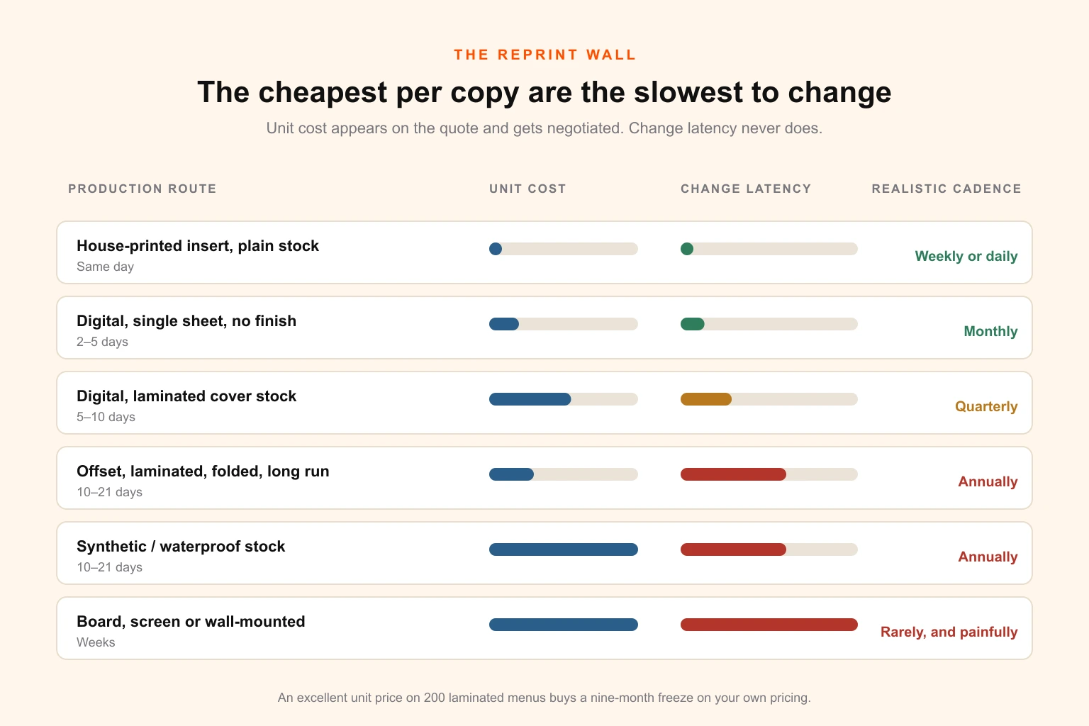 The reprint wall: production routes for a menu plotted by unit cost against change latency, showing that the cheapest per copy are the slowest to change and therefore set the analysis cadence
