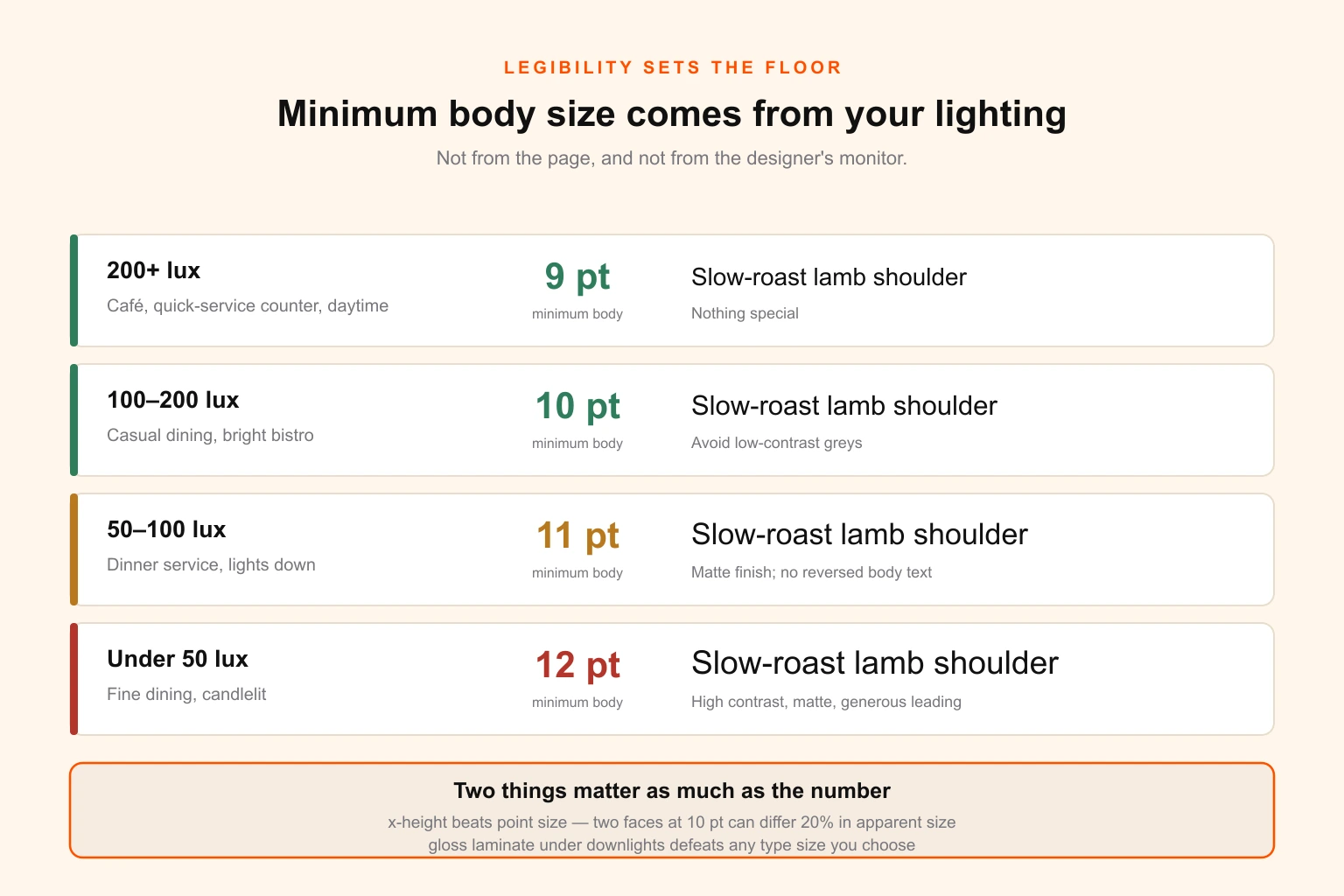 Minimum menu type size by dining room light level, from bright quick-service at nine point through casual dining and dinner service to candlelit fine dining at twelve point, with x-height and finish requirements