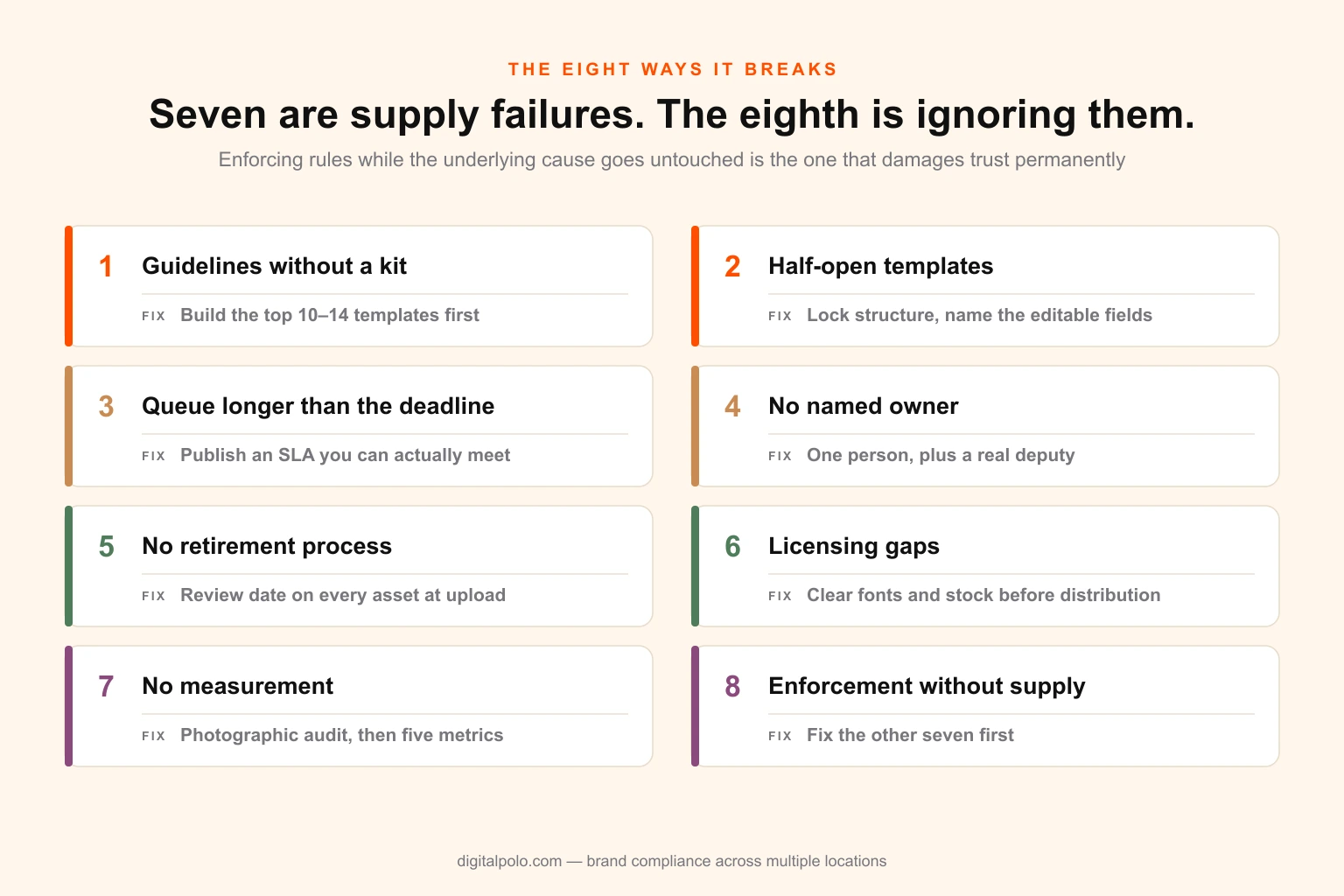 Diagram of eight common failure points in multi-location brand programmes — no local kit, half-open templates, a slow queue, no owner, no retirement process, licensing gaps, no measurement and enforcement without supply — each paired with its practical fix