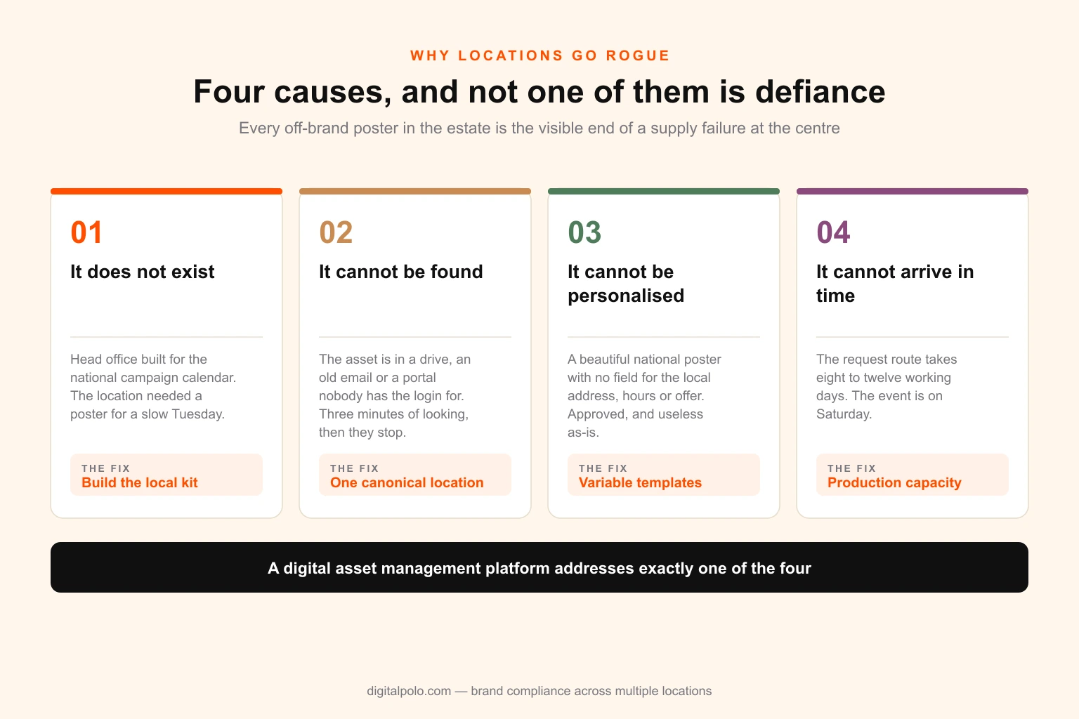 Diagram of the four causes of off-brand local marketing — the asset does not exist, cannot be found, cannot be personalised, or cannot arrive in time — each shown as a supply failure at head office rather than a discipline failure at the location