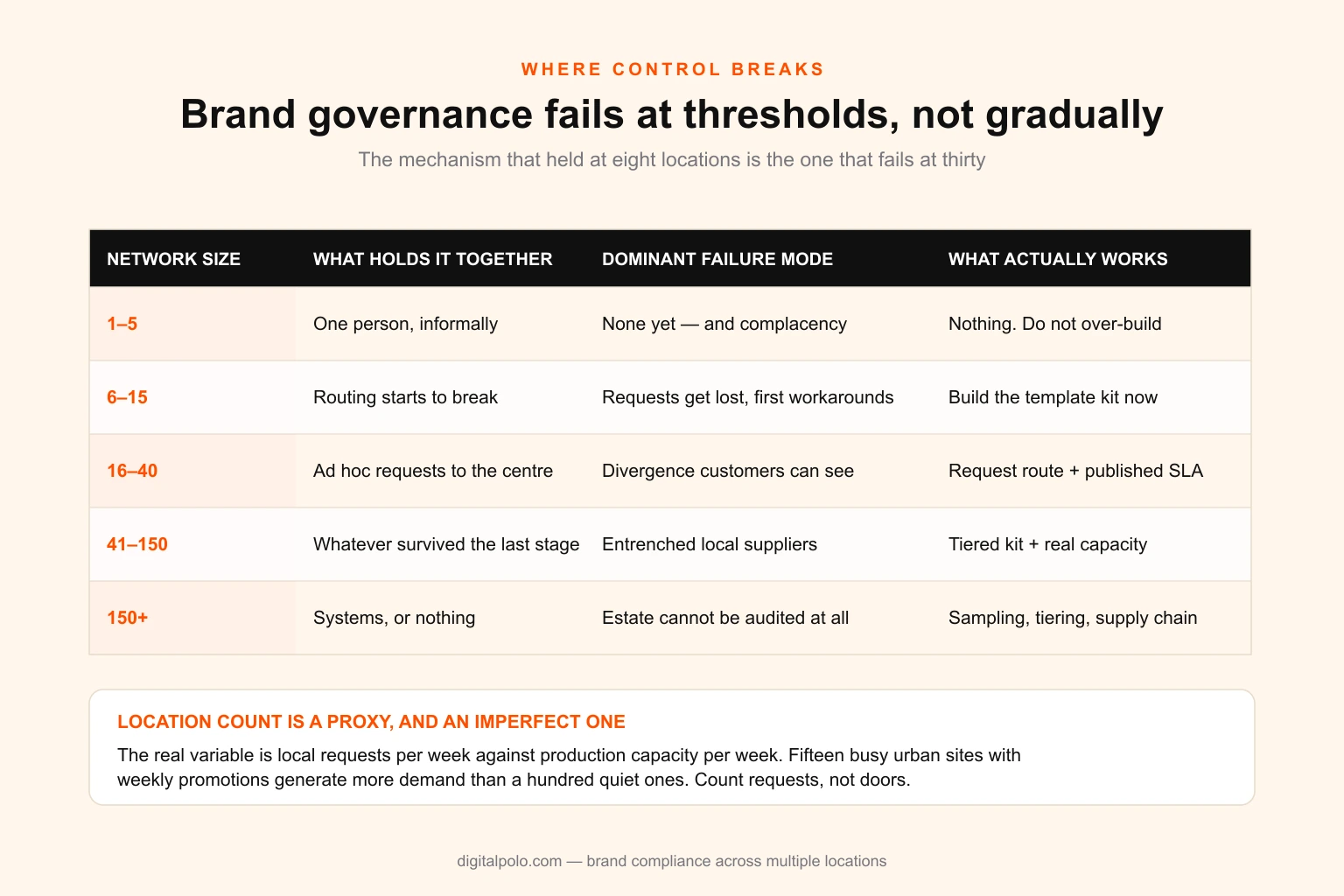 Table showing how brand governance changes across five network sizes — one to five locations, six to fifteen, sixteen to forty, forty-one to a hundred and fifty, and over a hundred and fifty — with the dominant failure mode and the control mechanism that works at each stage