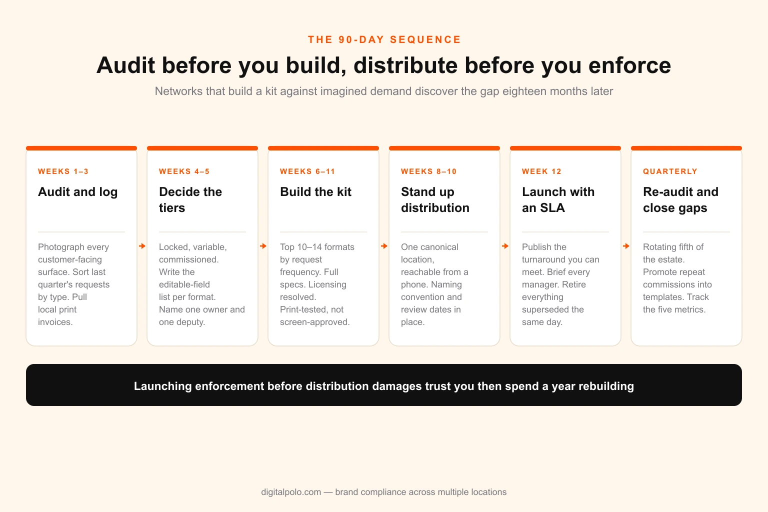 Six-step implementation sequence for a multi-location brand compliance programme — audit the estate, log the requests, build the local kit, set the tiers and turnaround, distribute through one canonical location, then measure and close the gaps