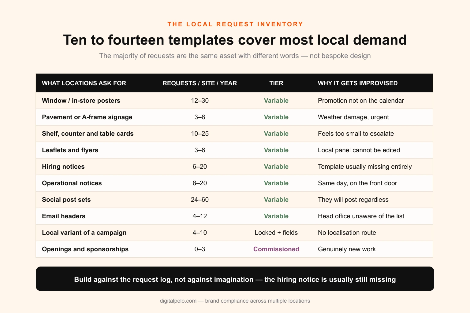 Table of the recurring local asset requests across retail, food and beverage, clinical and professional services networks, showing typical request frequency per site per year and whether each is best served by a locked asset, a variable template or a commissioned job
