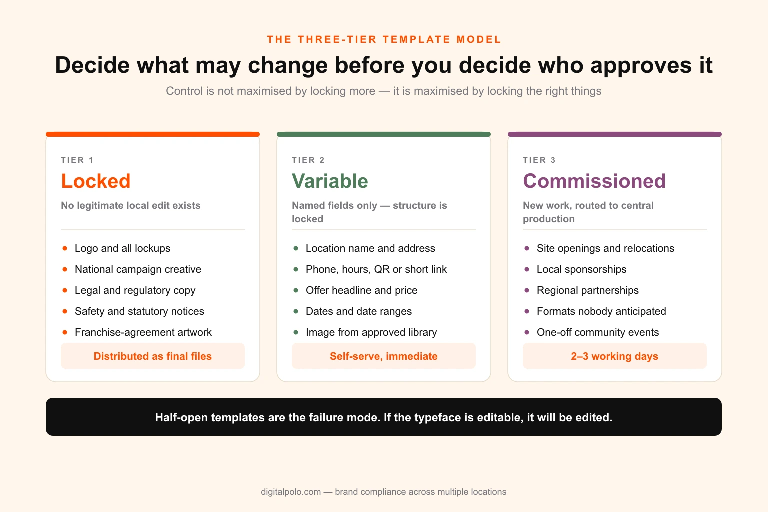 Diagram of the three-tier template model — locked assets that cannot be edited, variable templates with named editable fields, and commissioned work routed to central production — showing which local request types belong in each tier