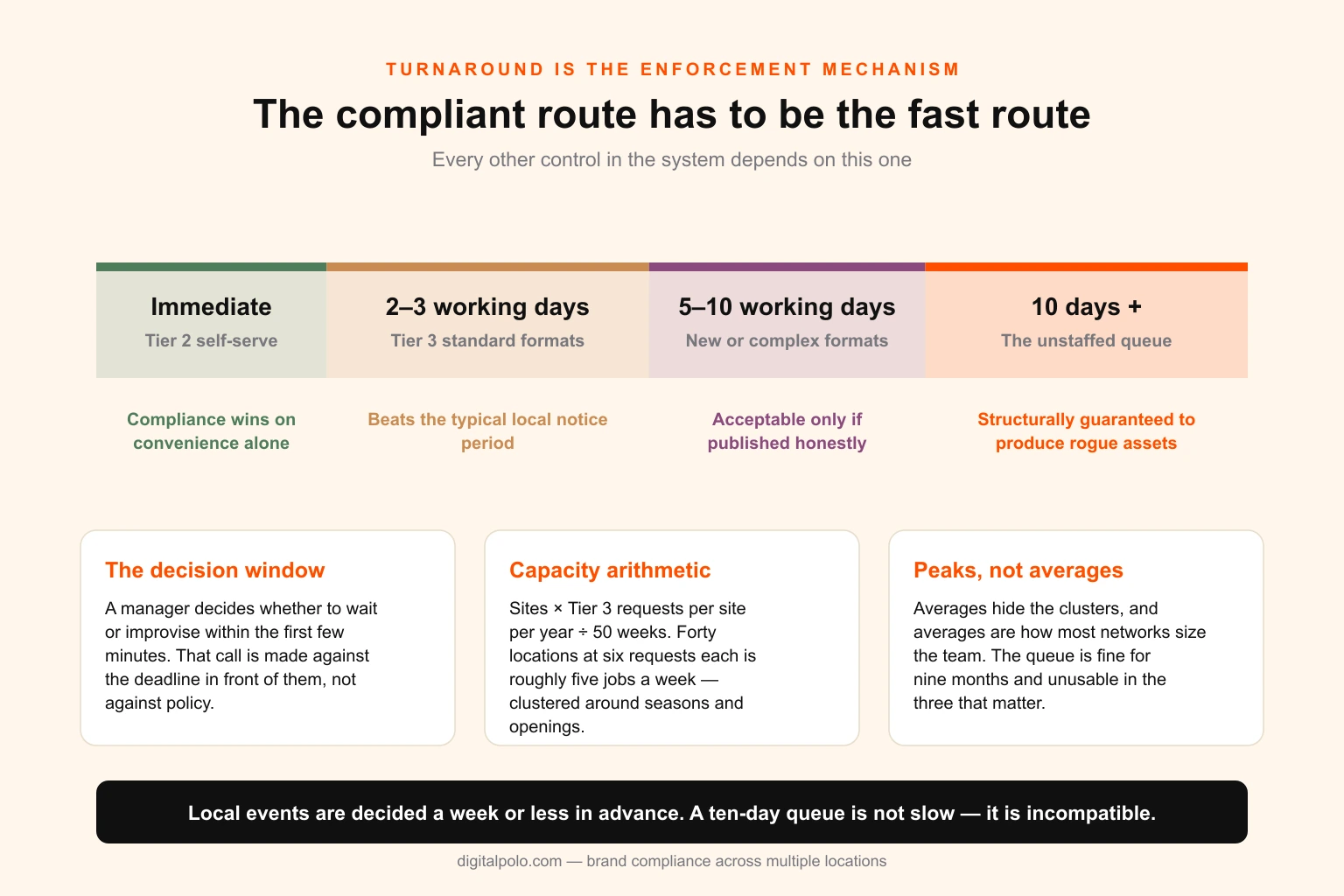 Diagram showing how request turnaround determines compliance — self-serve templates available immediately, commissioned work at two to three days, and the failure zone beyond a week where local decision horizons force managers to improvise