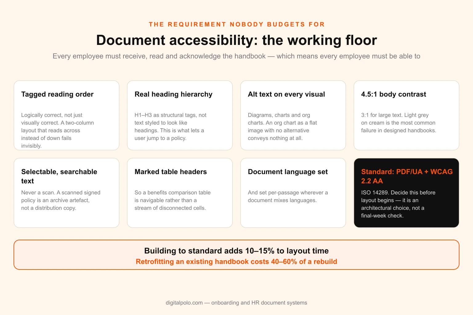 Eight-panel summary of document accessibility requirements including tagged reading order, real heading hierarchy, alt text, 4.5 to 1 body contrast, selectable text, marked table headers and document language, against a PDF/UA and WCAG 2.2 AA standard
