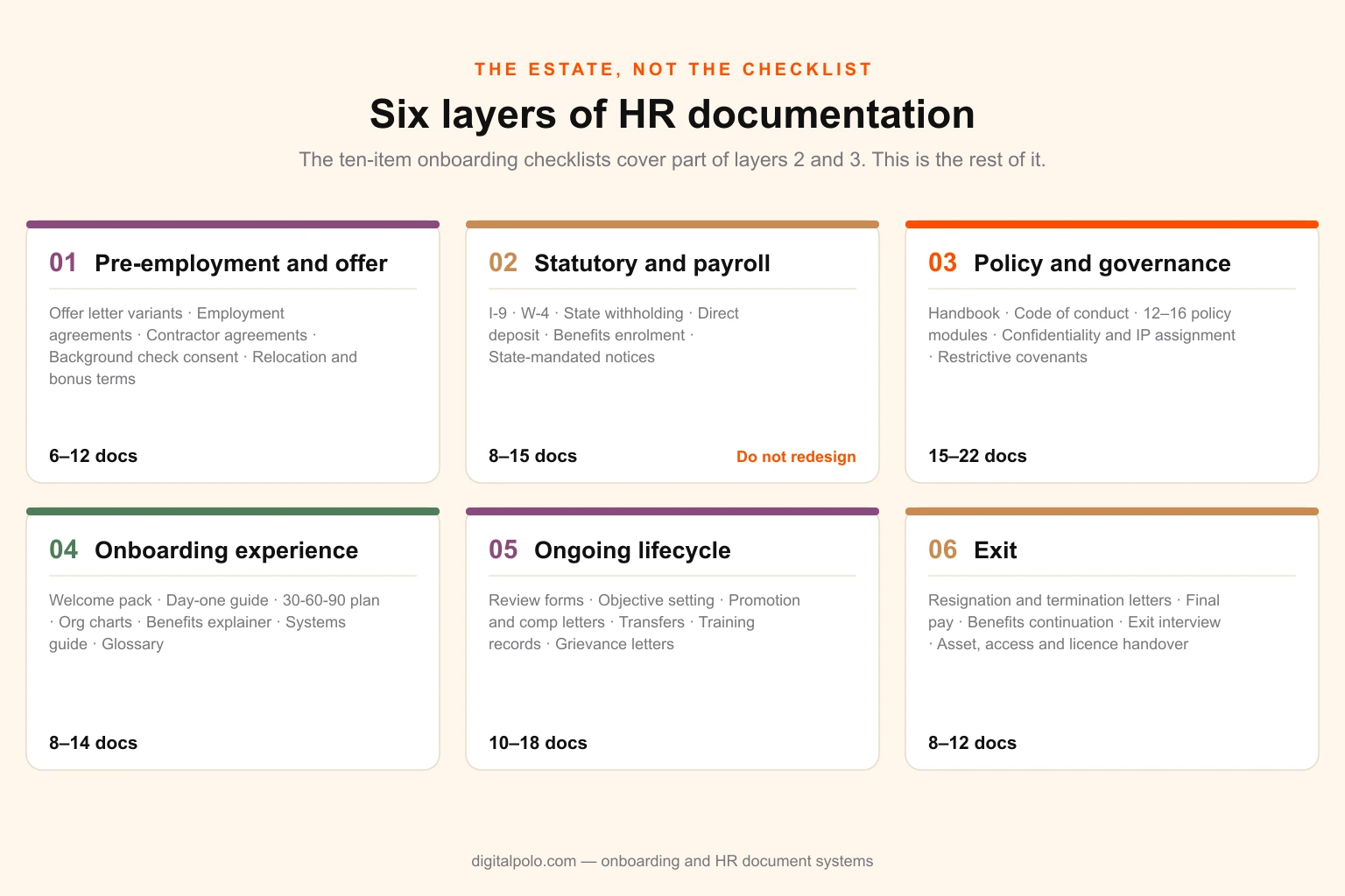 Six-panel diagram of the HR document estate: pre-employment and offer, statutory and payroll, policy and governance, onboarding experience, ongoing lifecycle, and exit, each with its contents and a document count, with the statutory layer flagged do not redesign