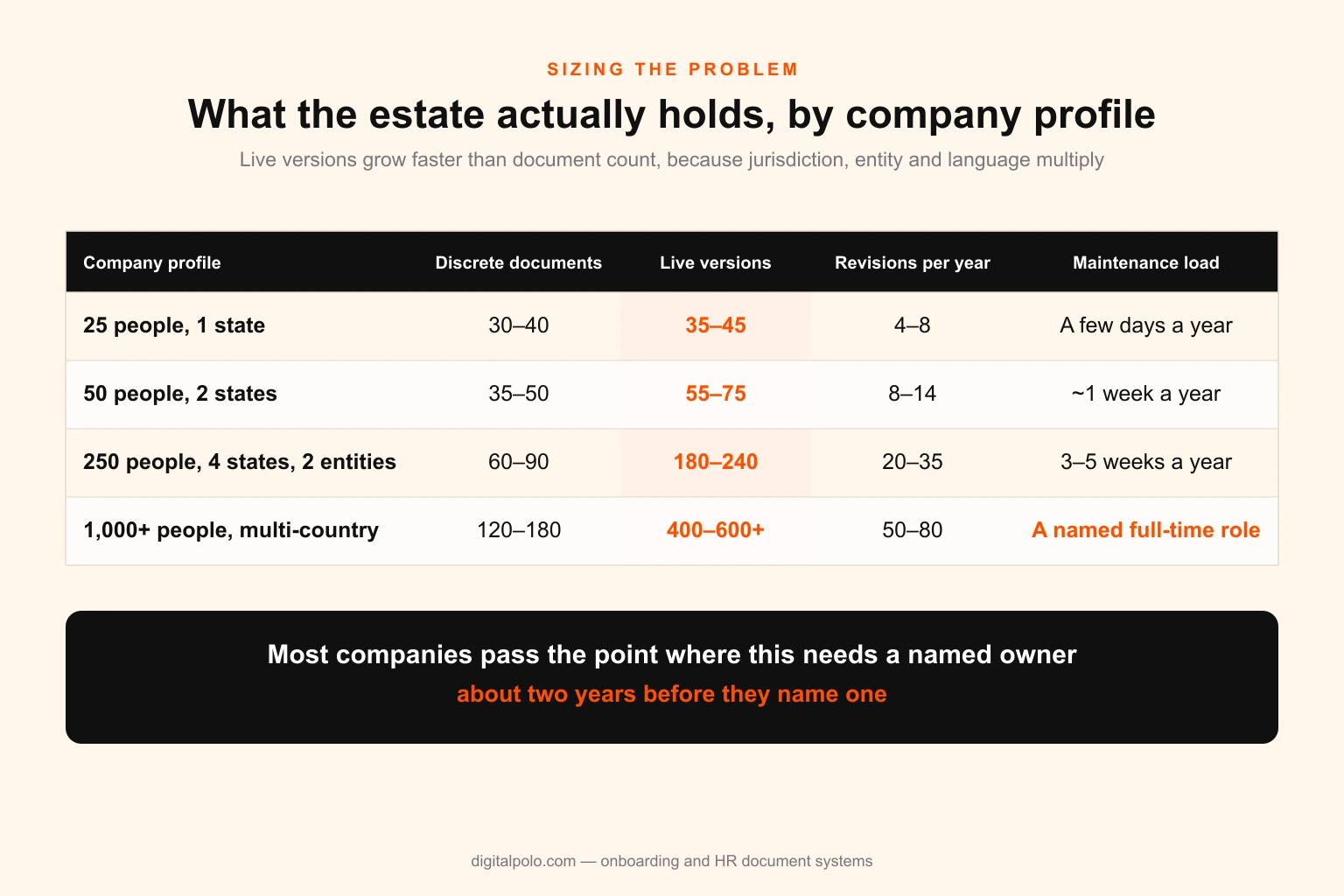 Table of HR document estate size by company profile, showing discrete documents, live versions, annual revisions and maintenance load rising from a few days a year at 25 people to a named full-time role above 1,000 people