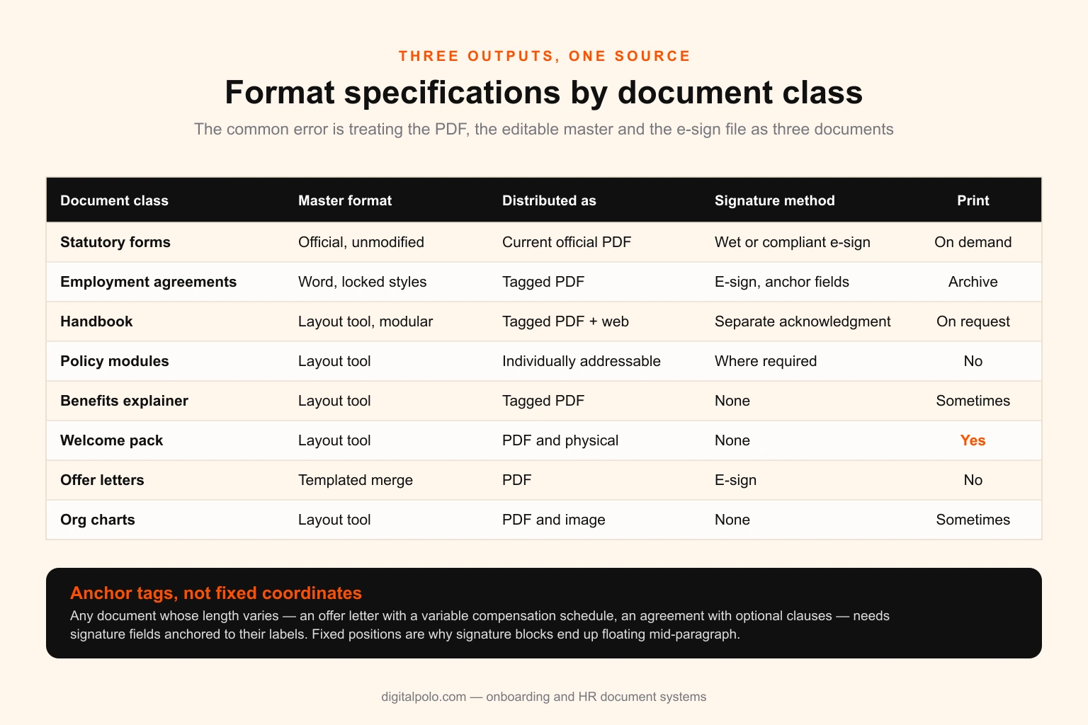 Table of format specifications by document class, listing master format, distribution format, signature method and print requirement for statutory forms, employment agreements, the handbook, policy modules, benefits explainer, welcome pack, offer letters and org charts