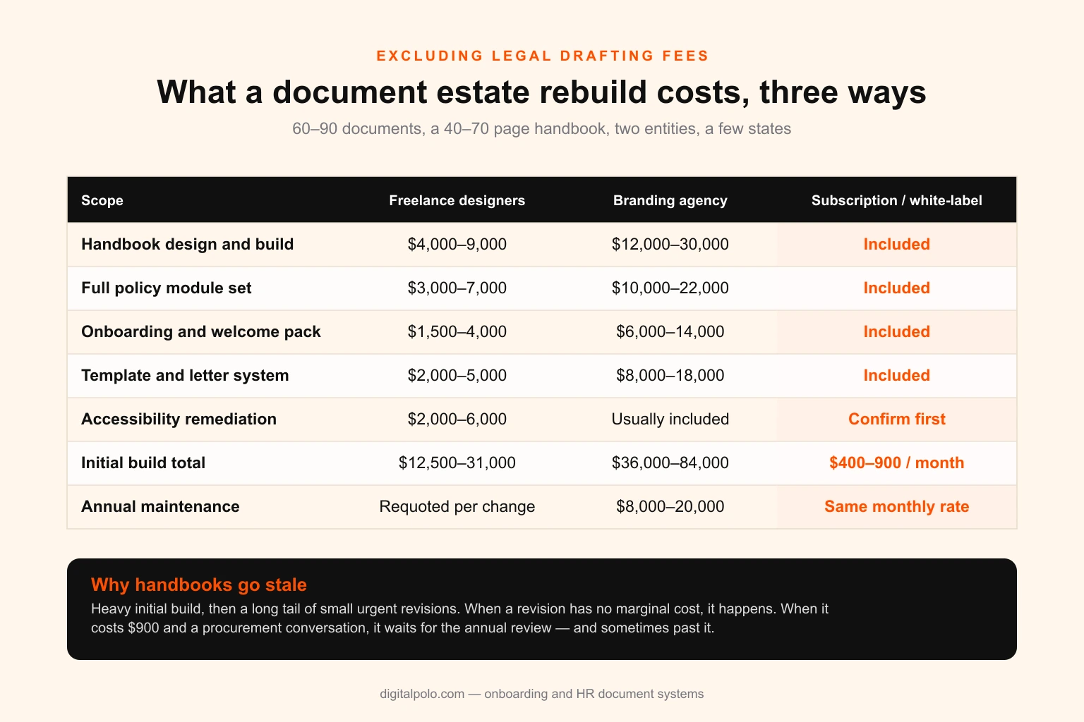 Cost comparison table for rebuilding an HR document estate across freelance designers, a branding agency and a design subscription, showing initial build totals of 12,500 to 31,000 dollars, 36,000 to 84,000 dollars and 400 to 900 dollars a month respectively