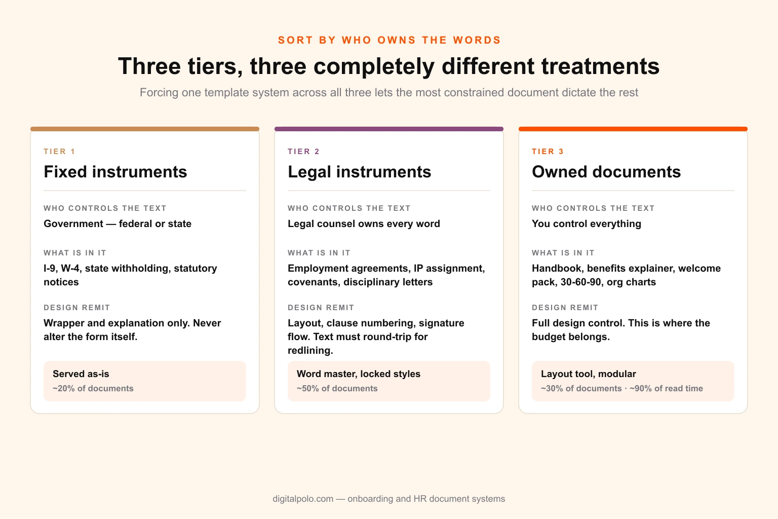 Three-column comparison of document tiers: fixed statutory instruments served as-is, legal instruments with a Word master and locked styles, and owned documents built modularly in a layout tool, with each tier's controller of the text and design remit