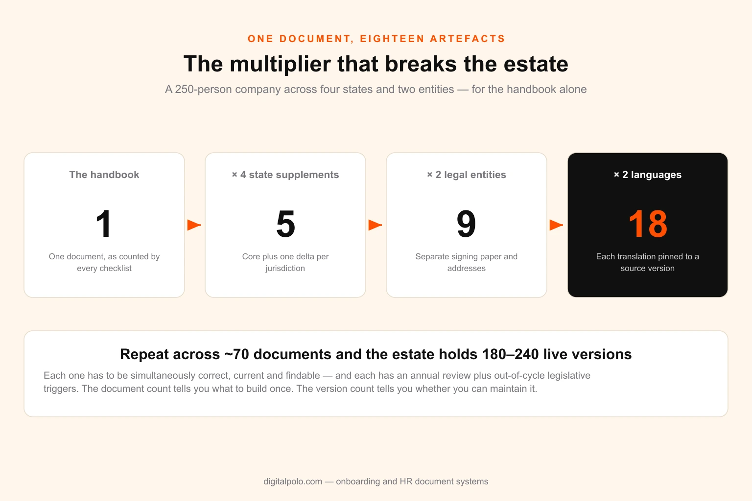 Diagram showing one handbook multiplying to five with four state supplements, nine across two legal entities and eighteen across two languages, and noting that repeating this across seventy documents produces 180 to 240 live versions