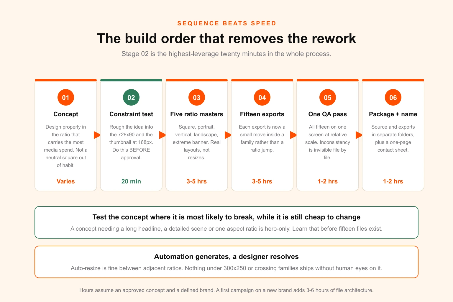 Six-stage production workflow diagram — concept, constraint test at the tightest format, five ratio masters, fifteen exports, QA pass, packaged handoff