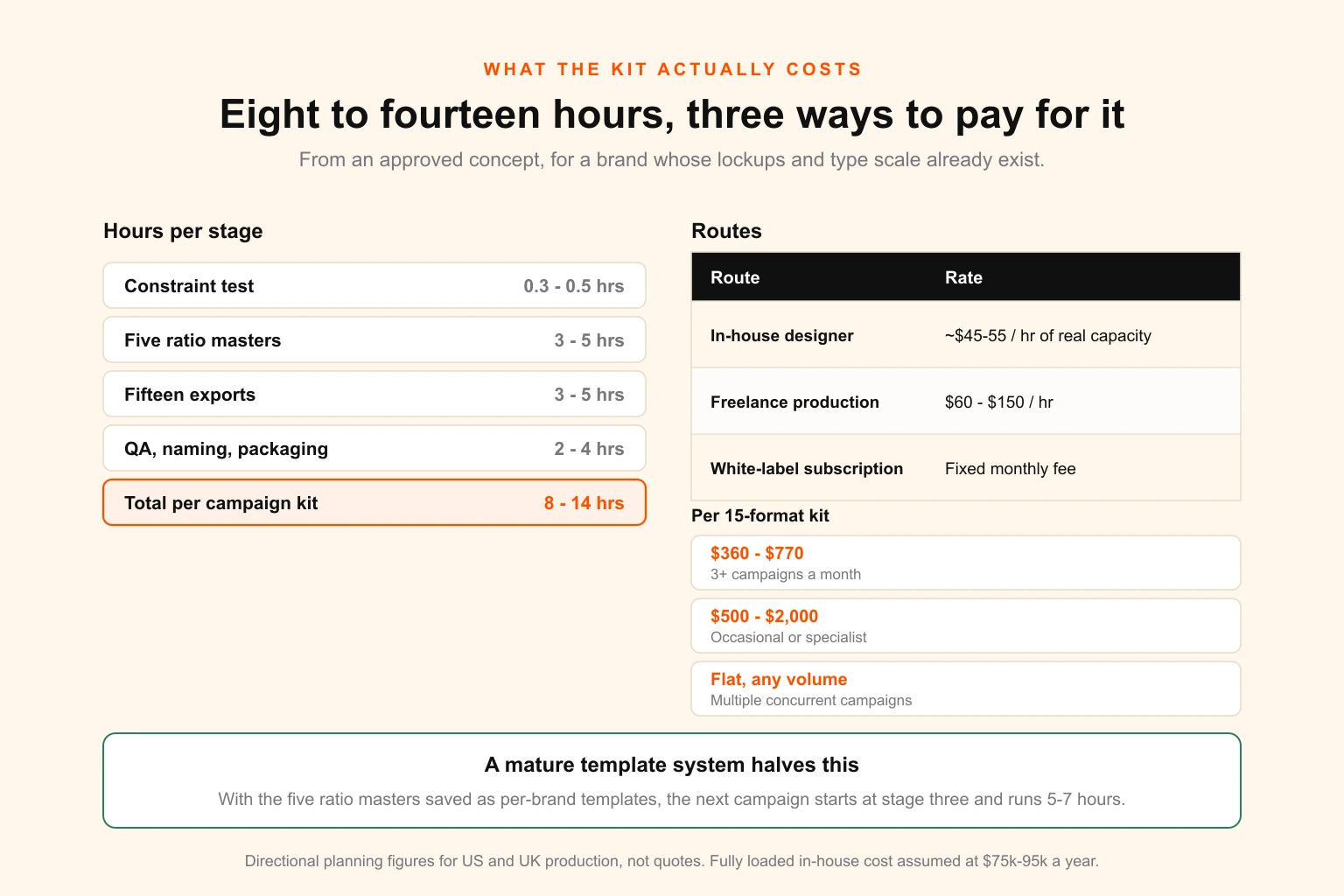 Table comparing time and cost per campaign format kit across in-house designer, freelance production and white-label subscription, with hours per stage and effective cost per campaign