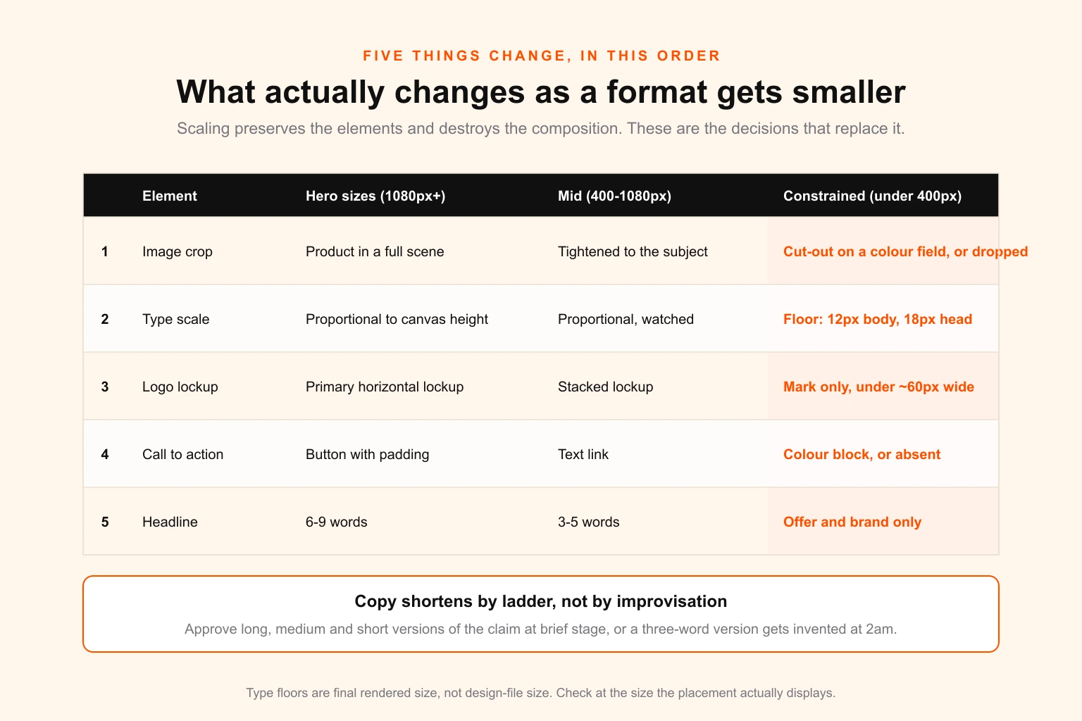 Ladder diagram showing what changes as campaign formats get smaller — image crop tightens, type scale shifts from proportional to absolute minimum, logo steps from primary lockup to mark only, CTA moves from button to text to dropped, and headline shortens from long to short