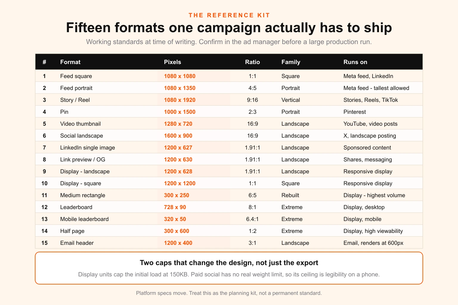 Table of fifteen campaign formats with pixel dimensions, aspect ratio, ratio family, primary placement and file weight constraint