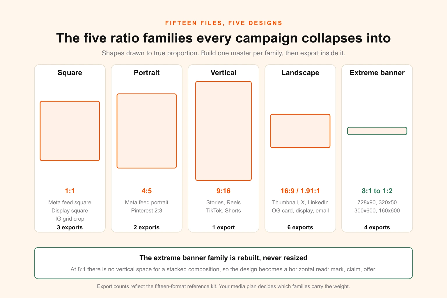 Diagram showing how fifteen campaign placements collapse into five aspect ratio families — square 1:1, portrait 4:5, vertical 9:16, landscape 16:9 and 1.91:1, and extreme banner 4:1 and wider