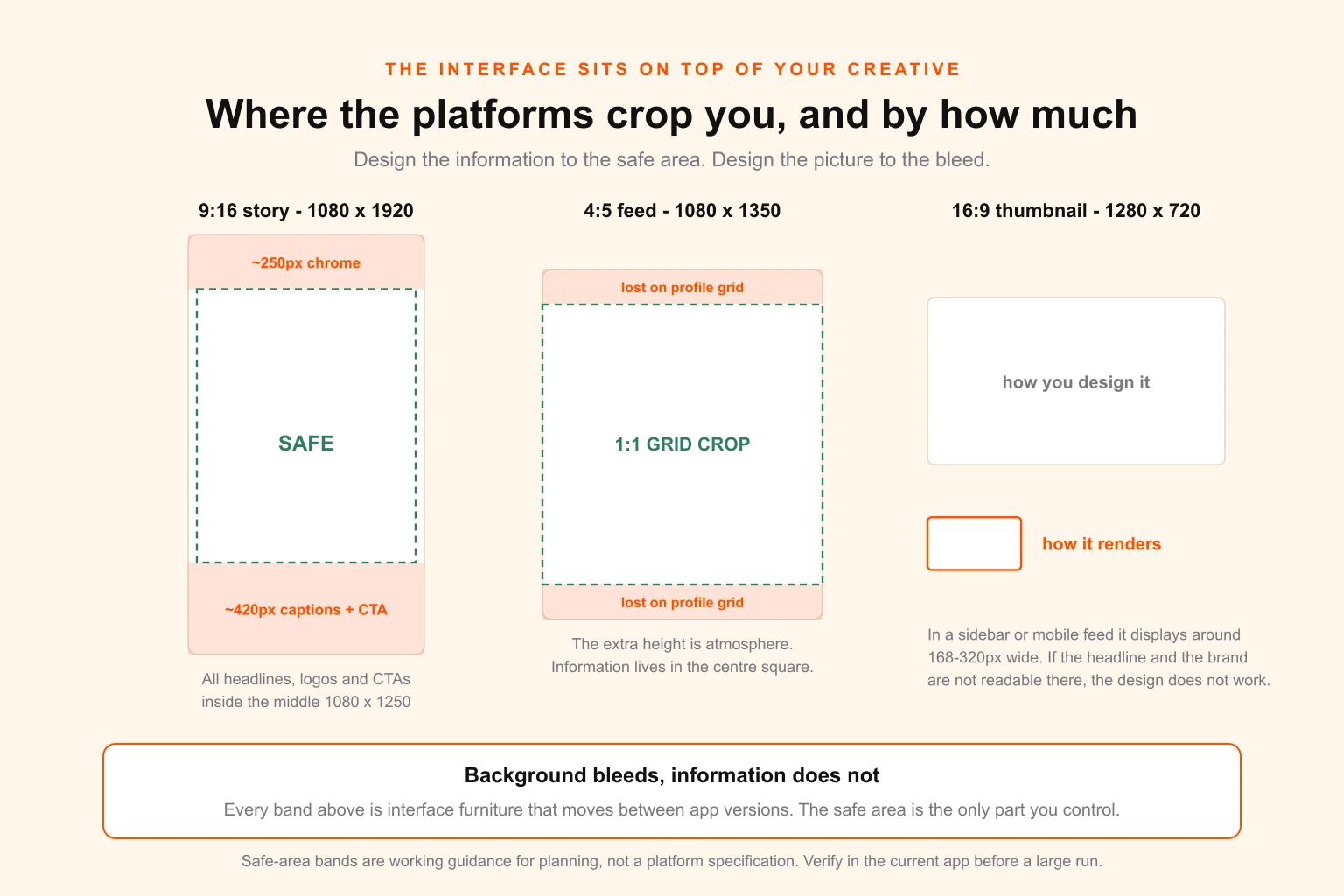 Safe area map showing the 9:16 story canvas with roughly 250px of interface at the top and 420px at the bottom, the 4:5 feed post with its 1:1 grid crop overlay, and the 16:9 thumbnail at its rendered small size