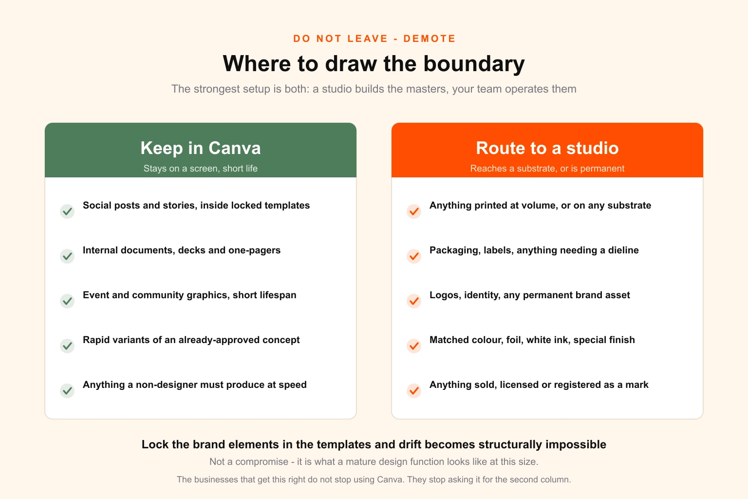 Where to draw the Canva boundary — a split diagram listing the work Canva handles well on one side and the work that must be routed to a professional studio on the other, divided by whether the asset stays on screen or reaches a physical substrate