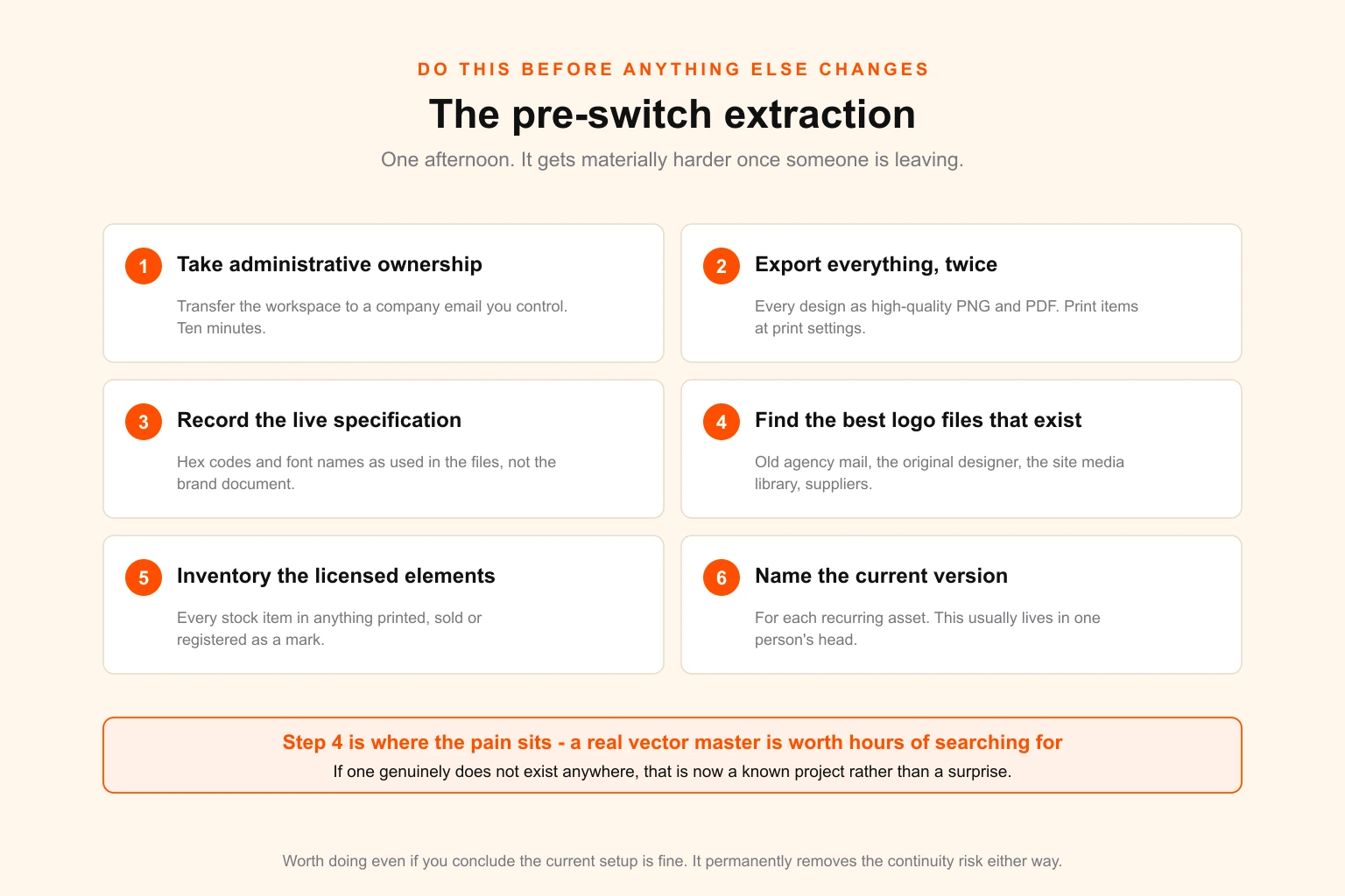The pre-switch extraction checklist — six steps covering account ownership transfer, bulk export, recording live colour and font specifications, locating master logo artwork, inventorying licensed stock elements and naming the current version of each recurring asset