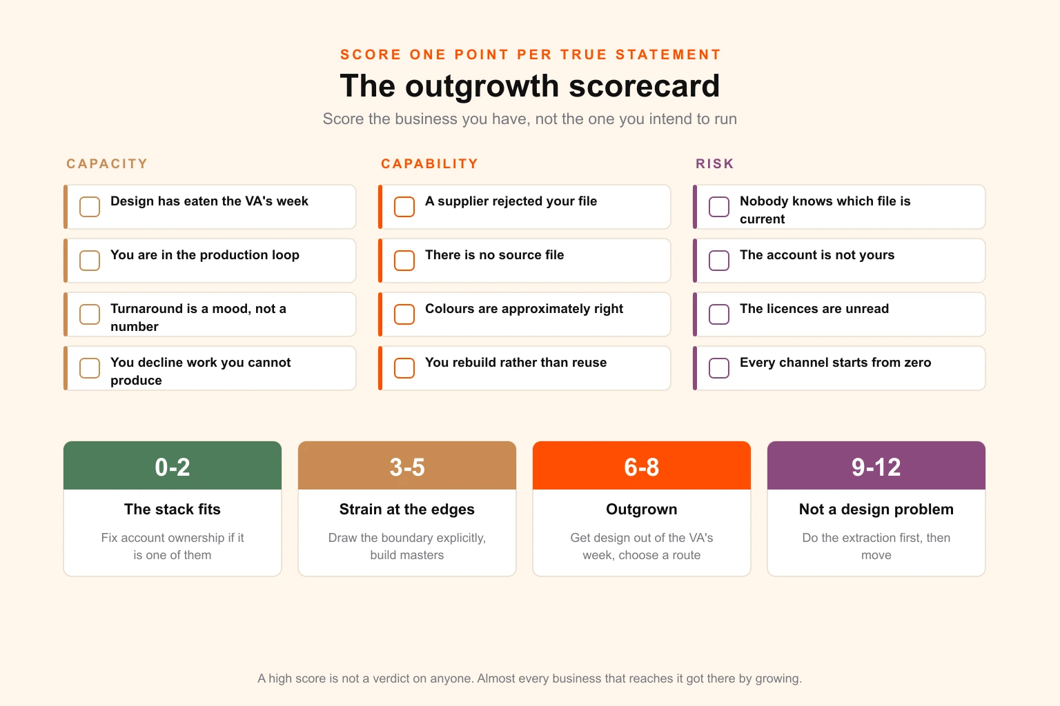The Canva and virtual assistant outgrowth scorecard — a scoring diagram showing the twelve signs grouped by tier, with the four score bands and the recommended action at each band