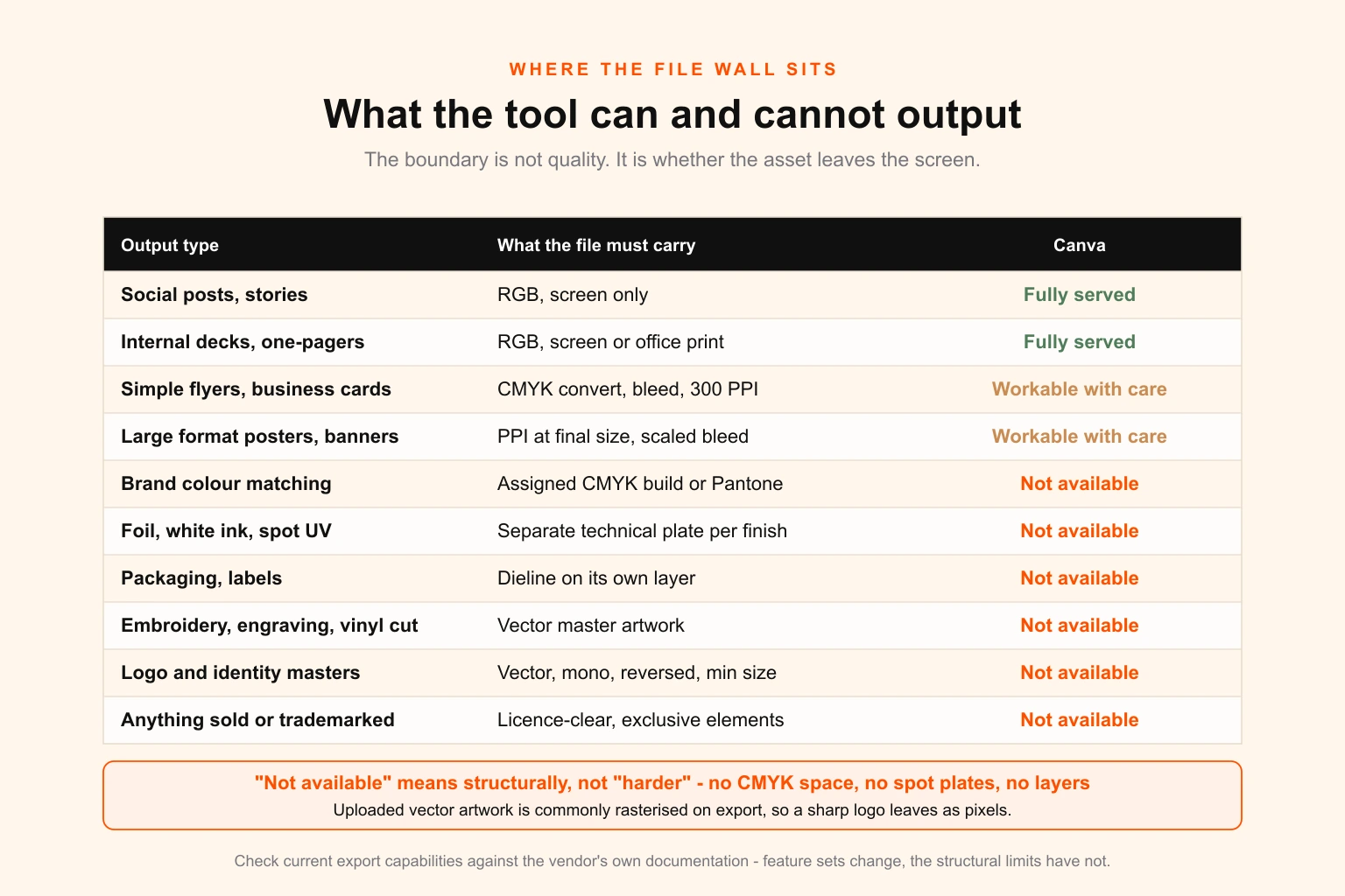 What Canva can and cannot output — a comparison table of file requirements by output type, showing which are fully served, which are workable with care and which are structurally unavailable
