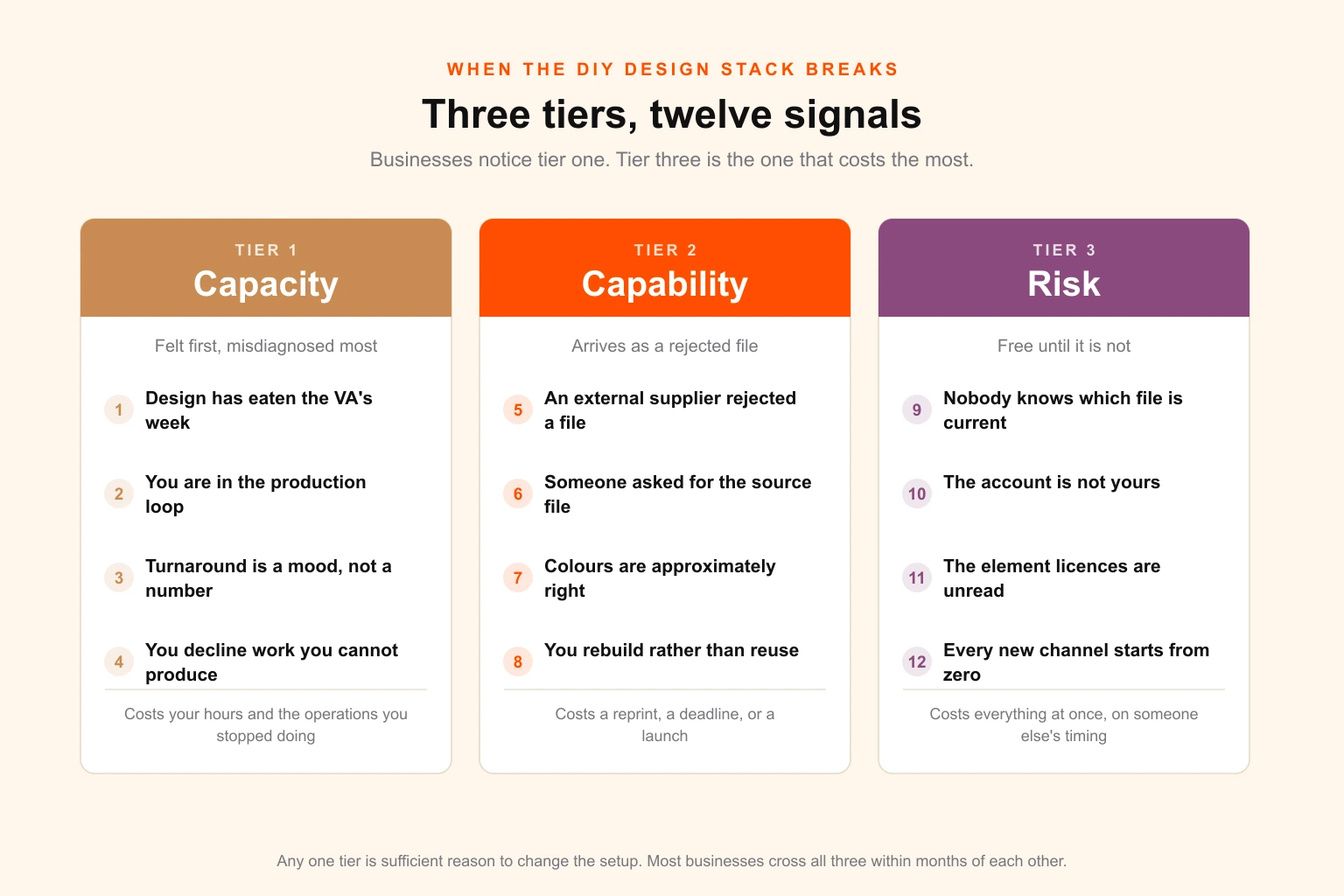 The three tiers at which a Canva and virtual assistant design stack breaks — a diagram showing capacity signals, capability signals and risk signals, with the four indicators under each tier and the point at which each becomes expensive