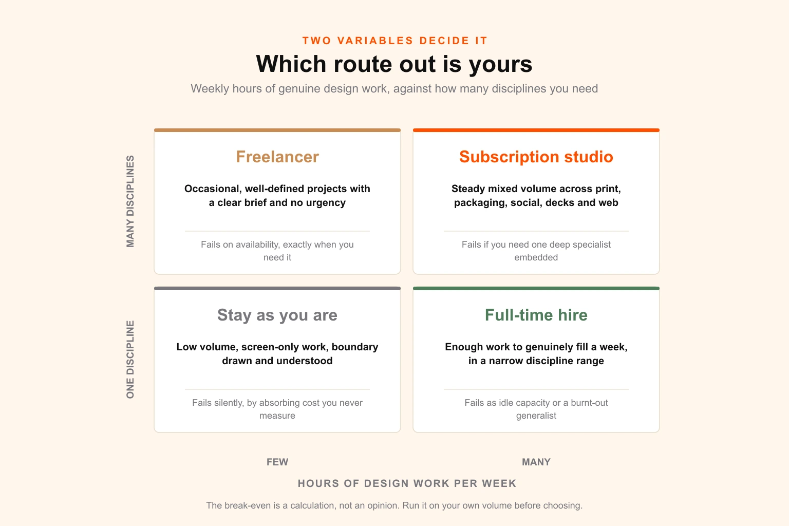 Choosing between a full-time hire, a freelancer and a subscription studio — a decision matrix plotting weekly design hours against the number of design disciplines required, showing which route wins in each quadrant