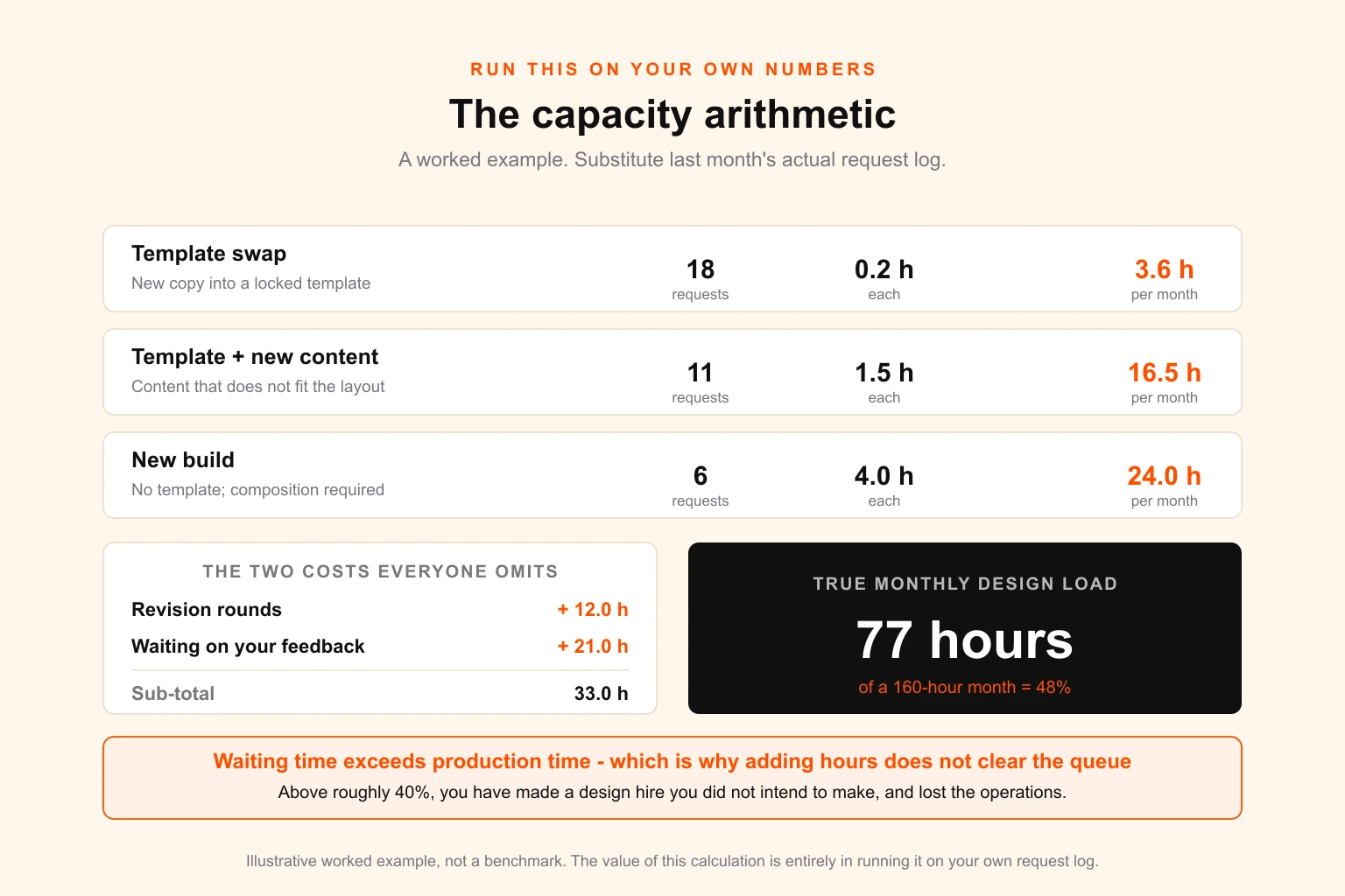 The design capacity calculation for a virtual assistant — a worked example showing requests sorted by type, cycle time including revision rounds and waiting time, and the resulting true weekly capacity against demand