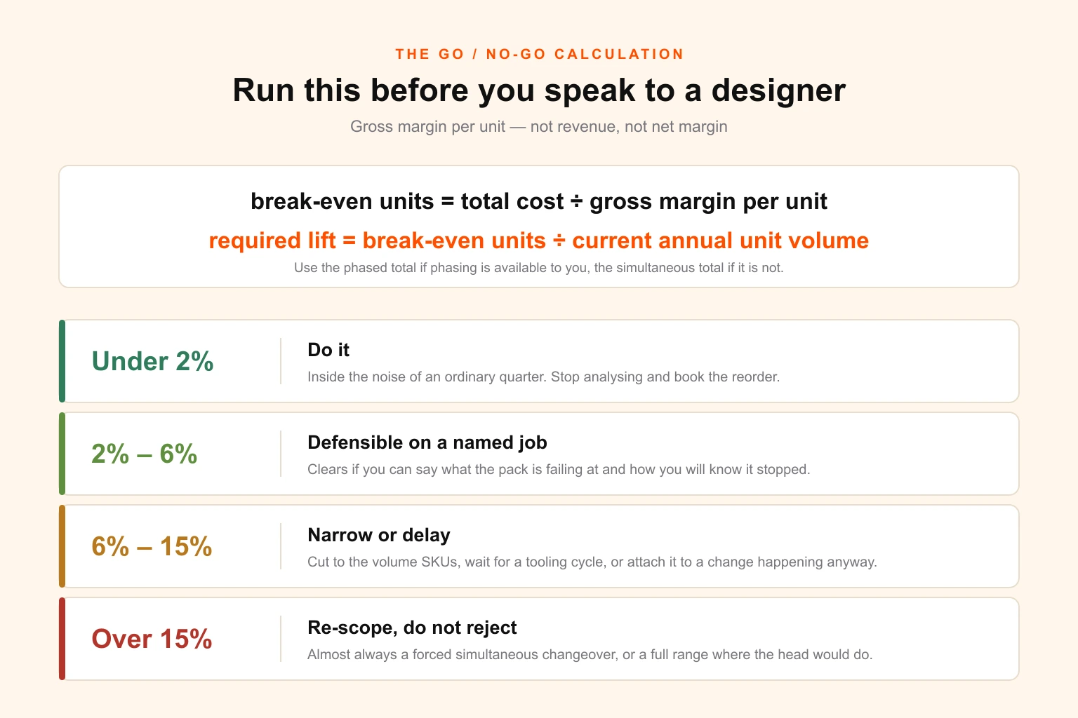 Diagram of the packaging refresh payback threshold — total cost divided by gross margin per unit giving break-even units, expressed as a percentage of annual volume, with four decision bands from under two percent through to over fifteen percent and the recommended action at each band
